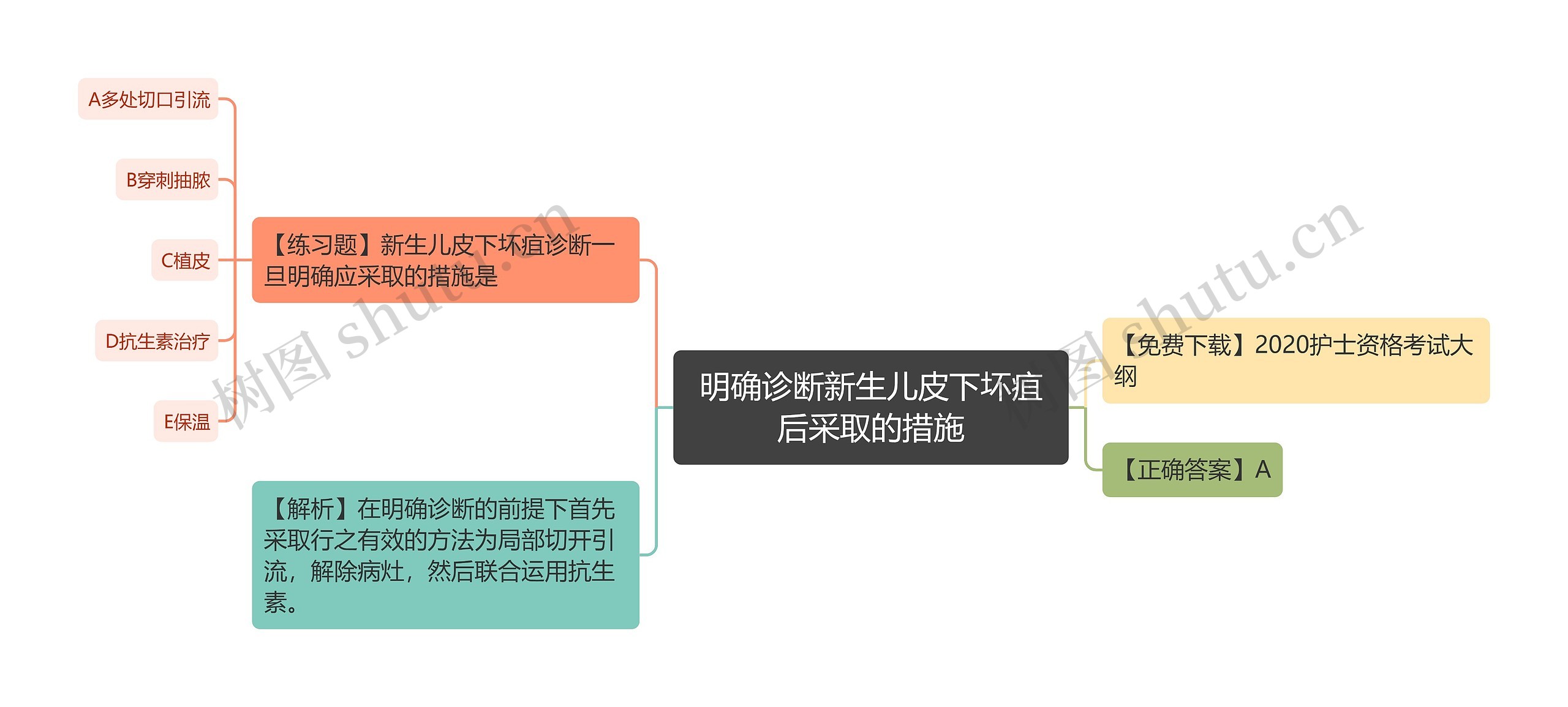 明确诊断新生儿皮下坏疽后采取的措施思维导图