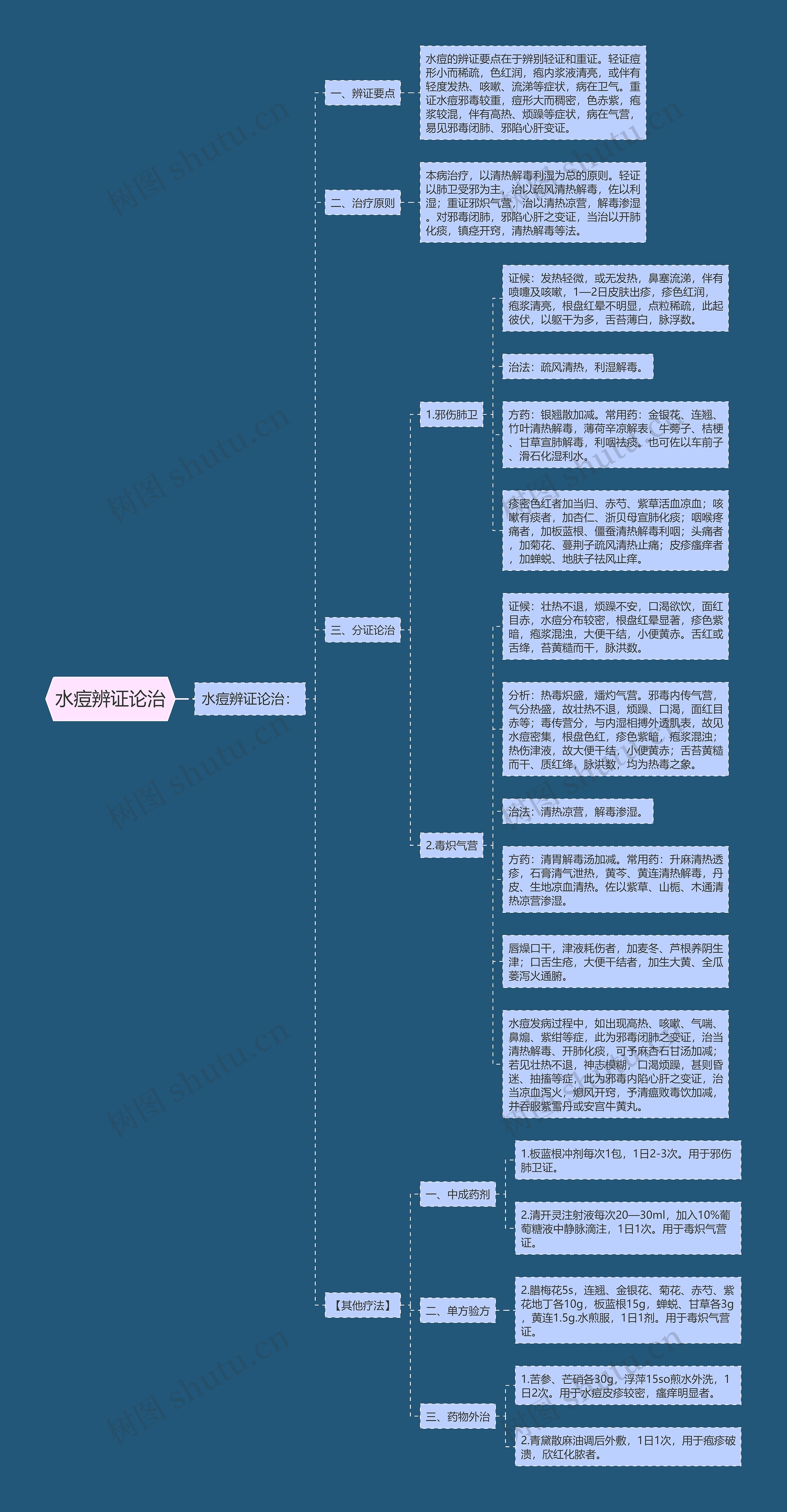 水痘辨证论治思维导图