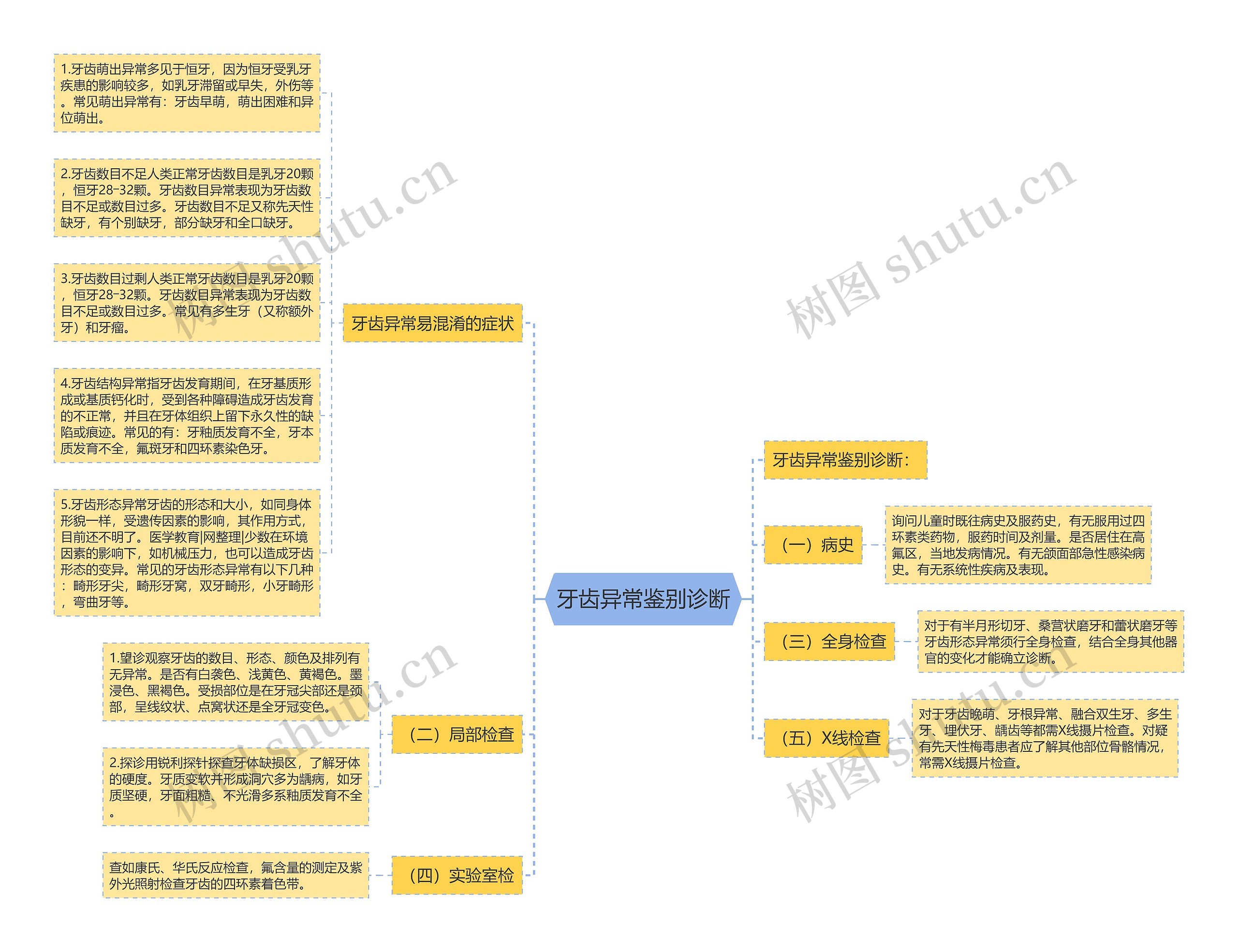 牙齿异常鉴别诊断思维导图