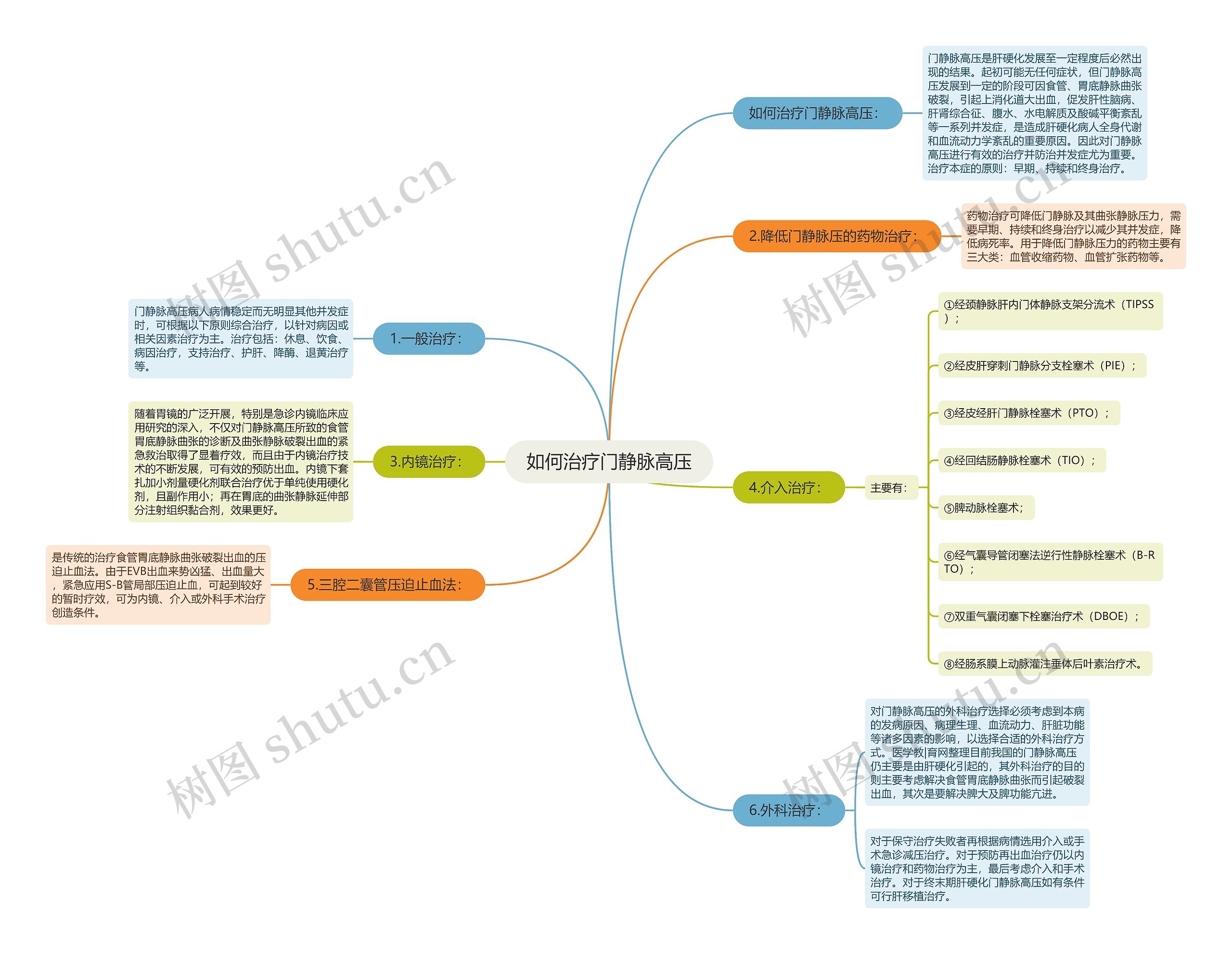 如何治疗门静脉高压思维导图