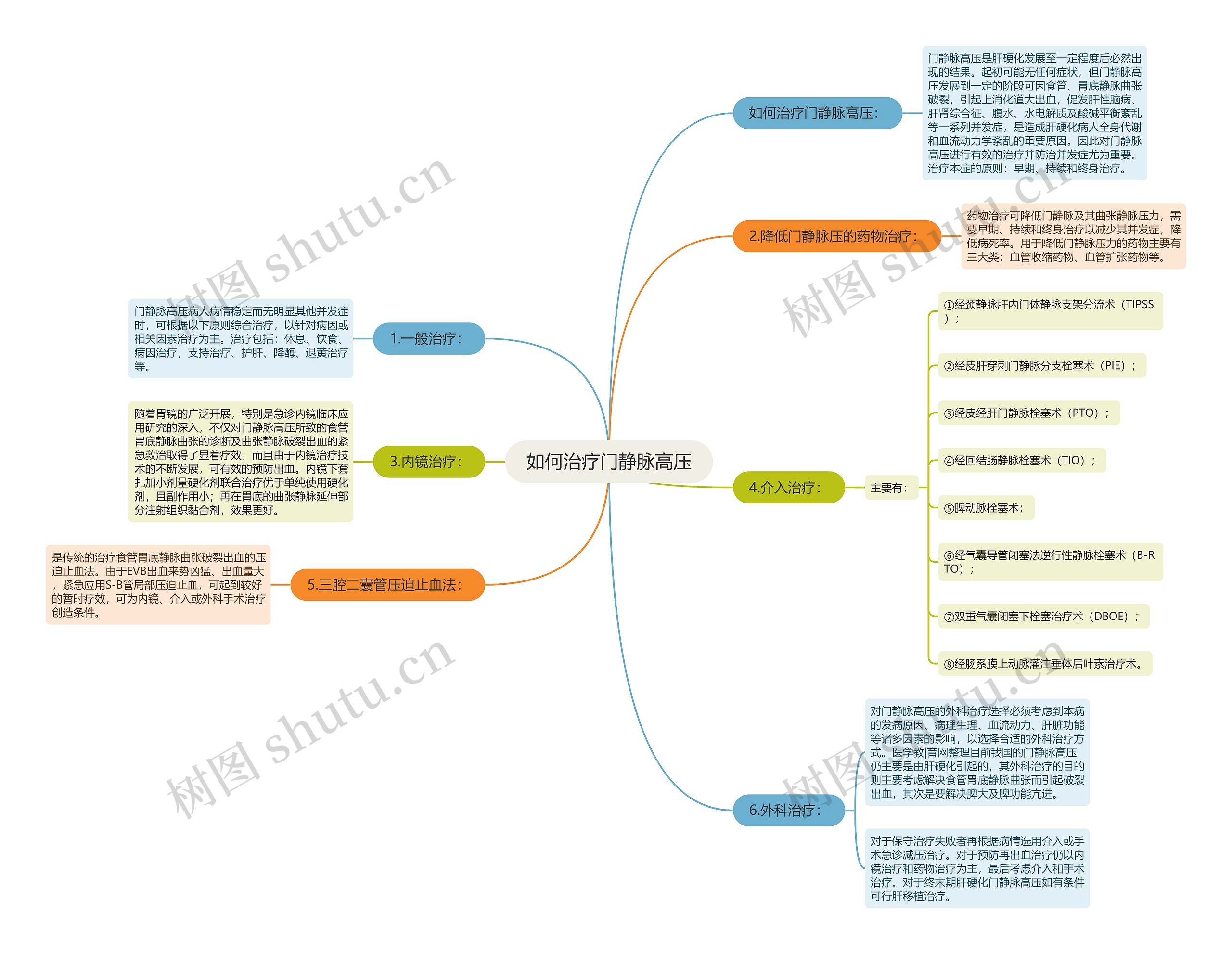 如何治疗门静脉高压 如何治疗门静脉高压