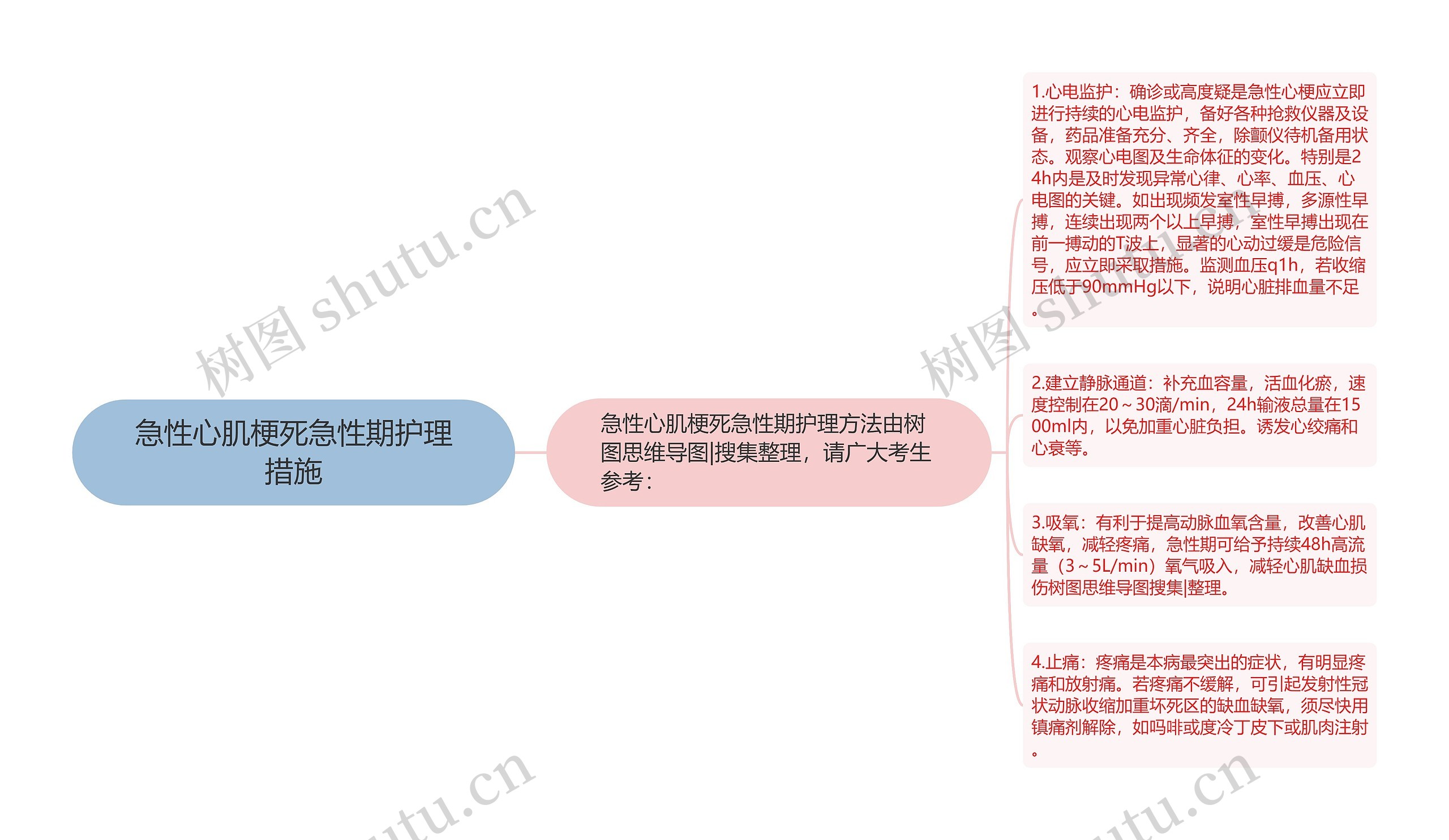 急性心肌梗死急性期护理措施