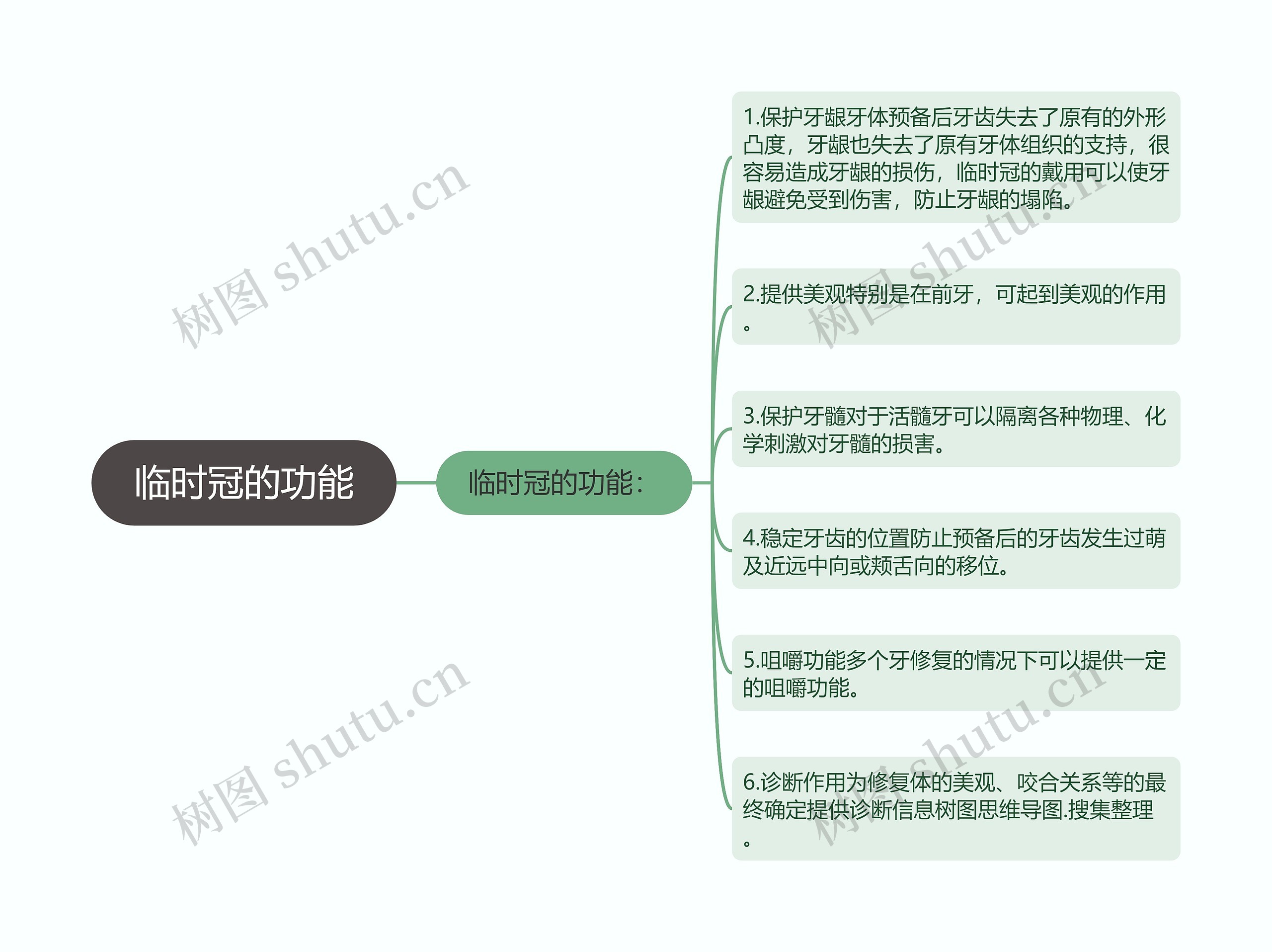 临时冠的功能思维导图