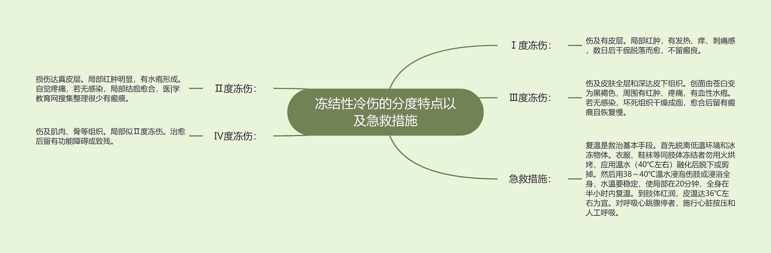 冻结性冷伤的分度特点以及急救措施 冻结性冷伤的分度特点以及急救措施
