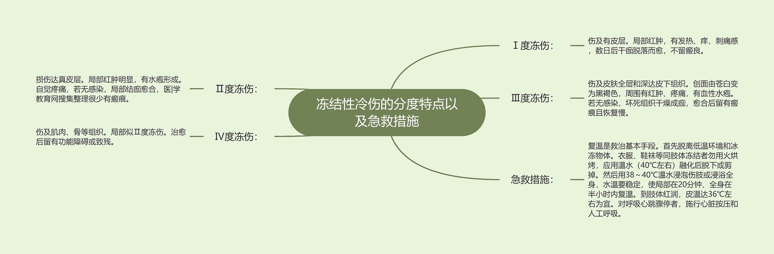 冻结性冷伤的分度特点以及急救措施