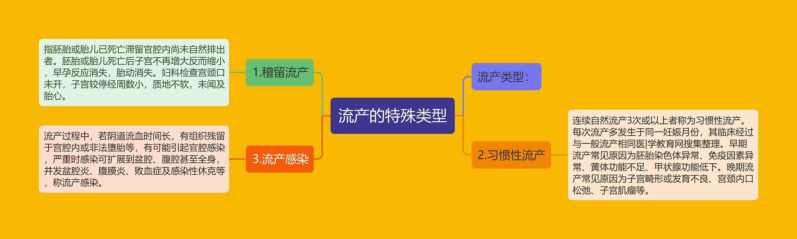 流产的特殊类型