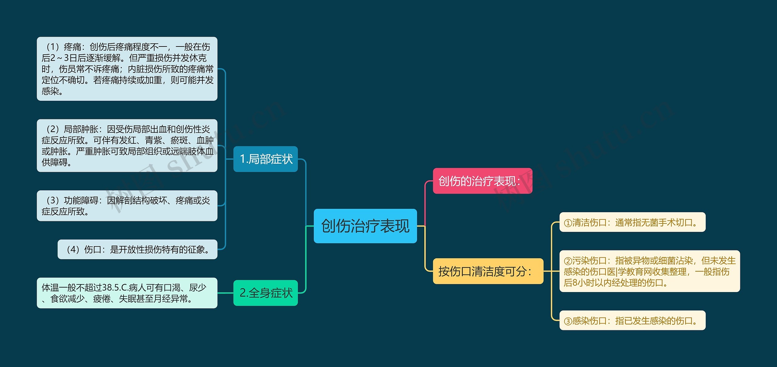 创伤治疗表现思维导图