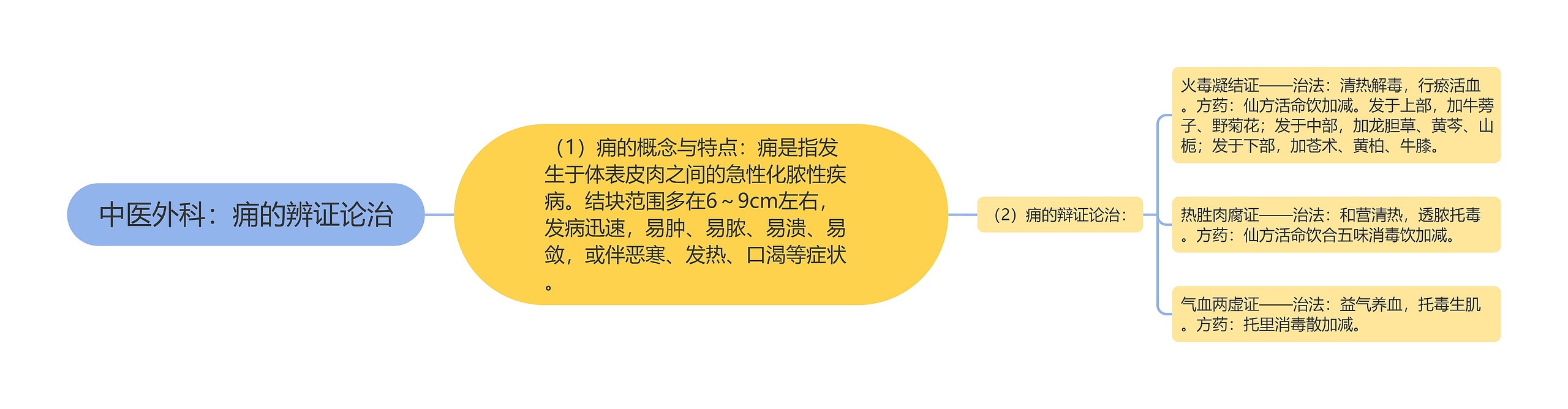 中医外科:痈的辨证论治 中医外科:痈的辨证论治