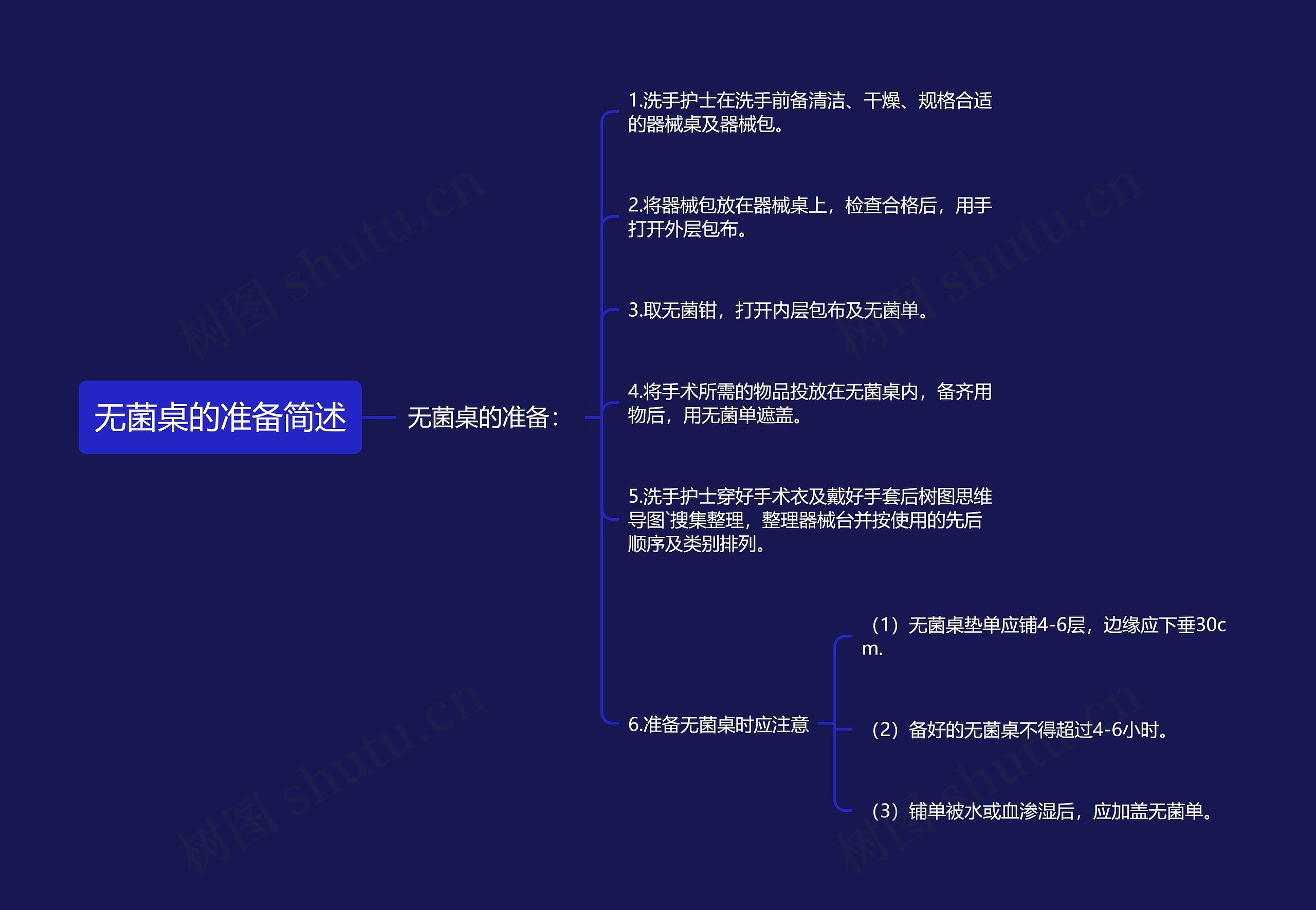 无菌桌的准备简述思维导图