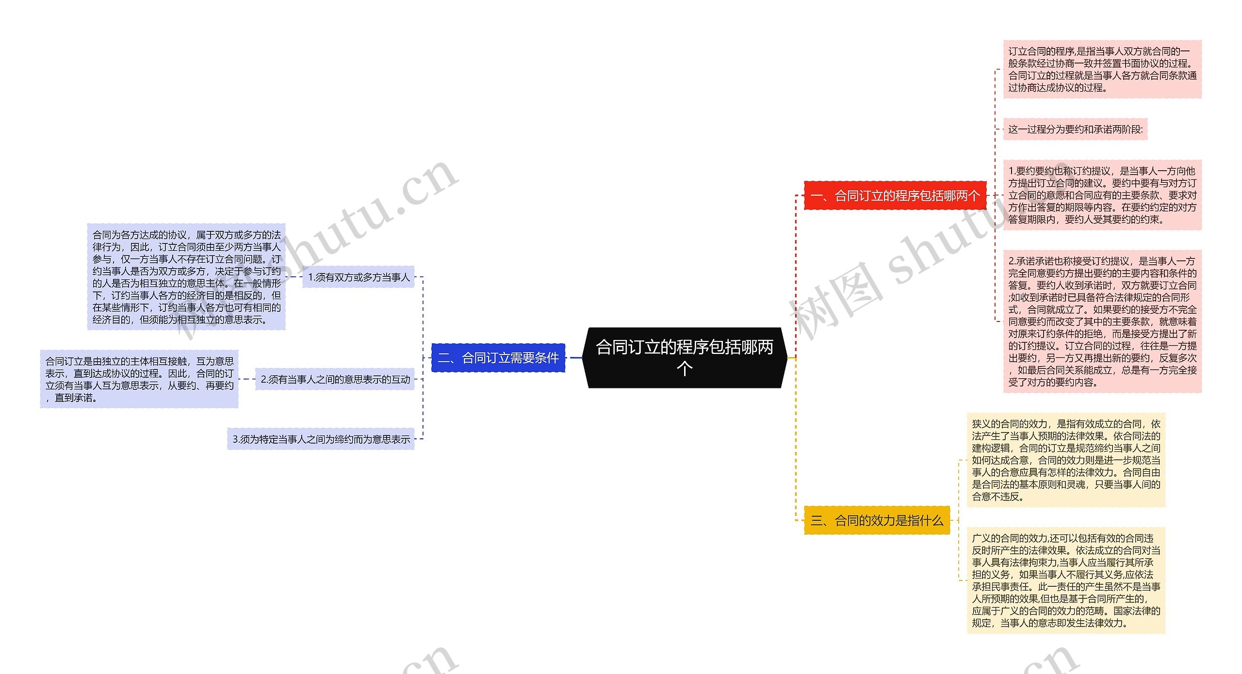 合同订立的程序包括哪两个思维导图