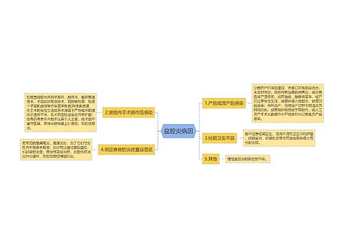 盆腔炎病因