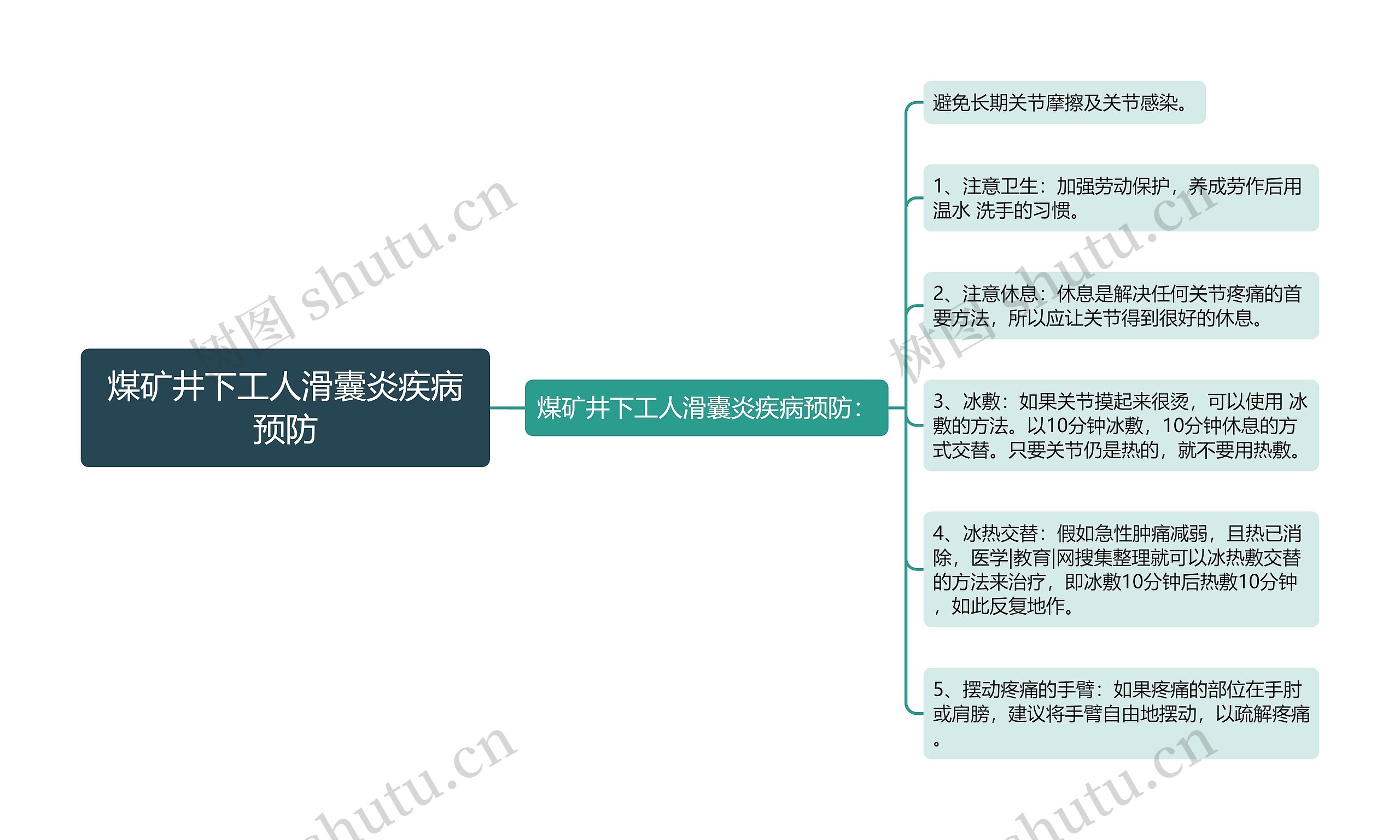 煤矿井下工人滑囊炎疾病预防思维导图