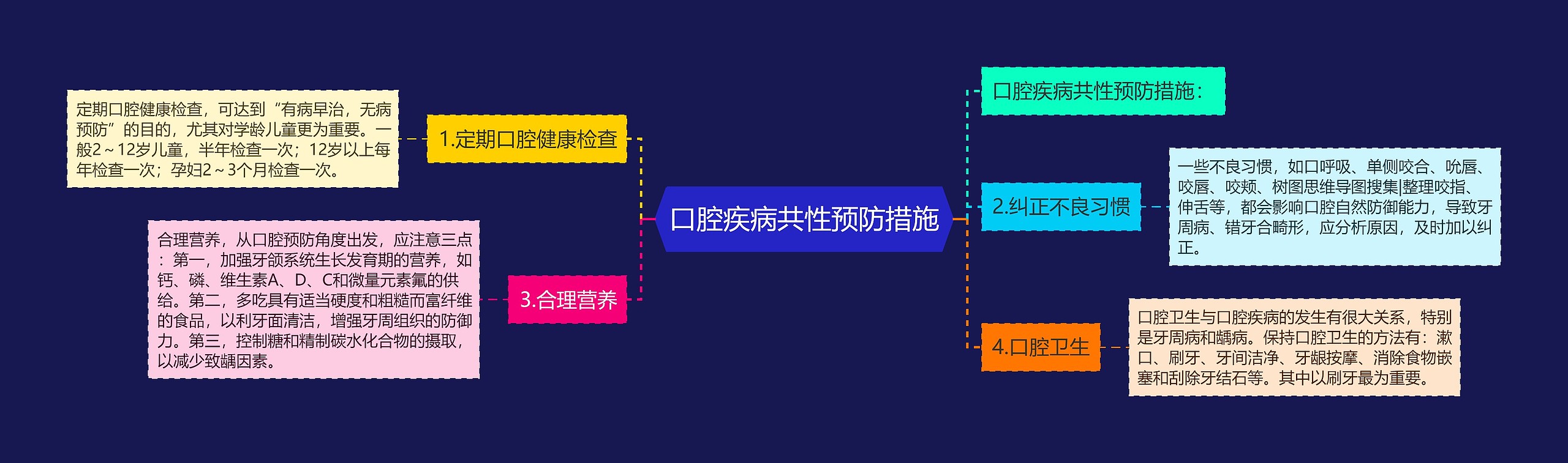 口腔疾病共性预防措施思维导图