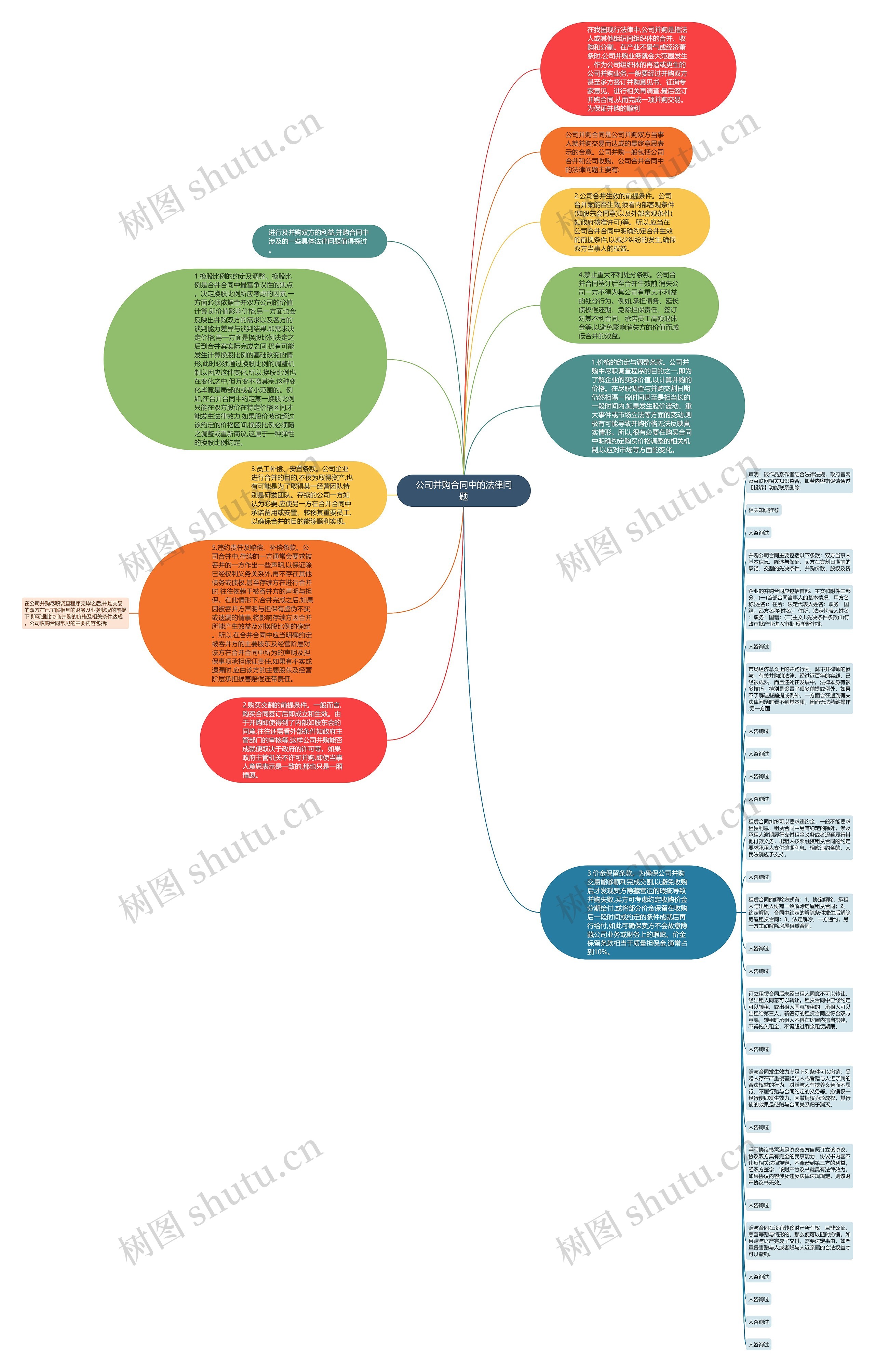 公司并购合同中的法律问题思维导图