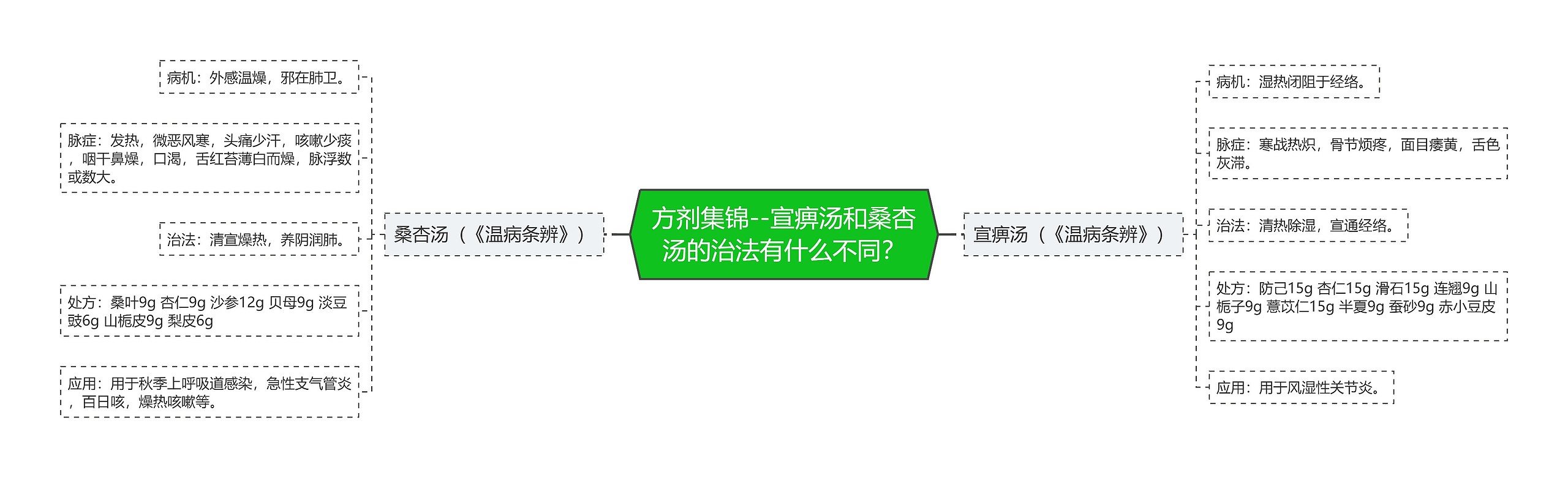 方剂集锦--宣痹汤和桑杏汤的治法有什么不同？