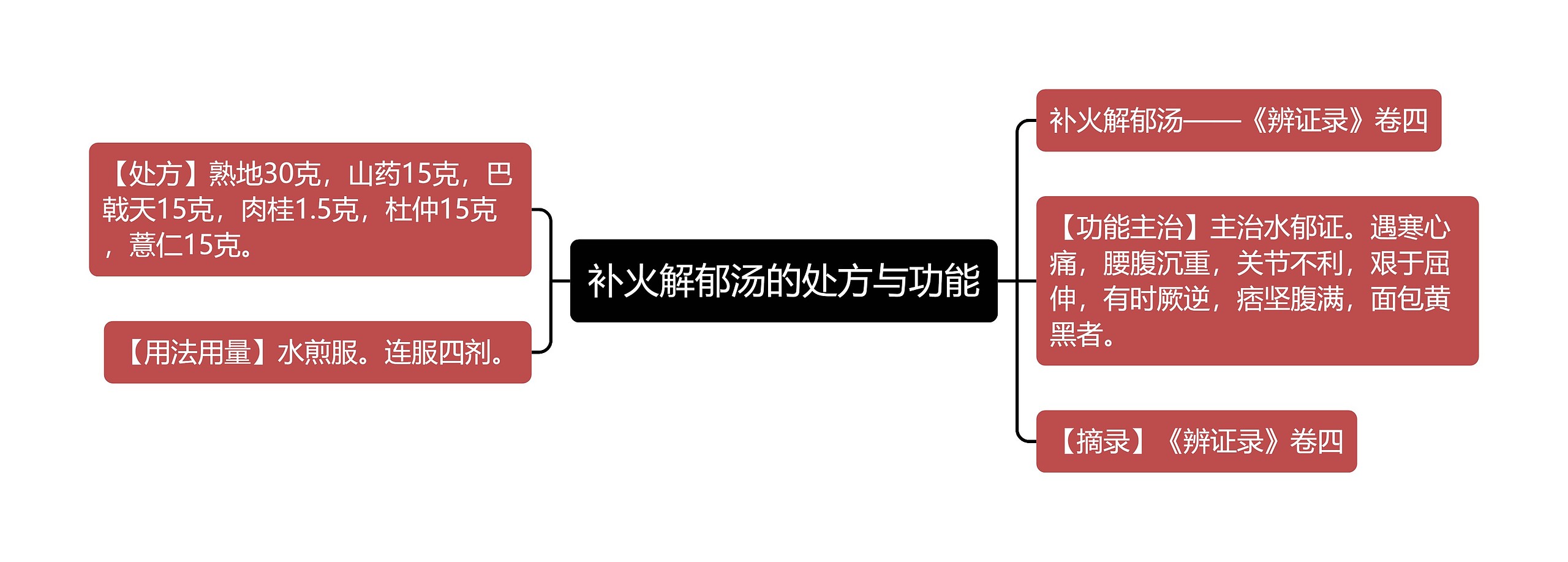 补火解郁汤的处方与功能思维导图