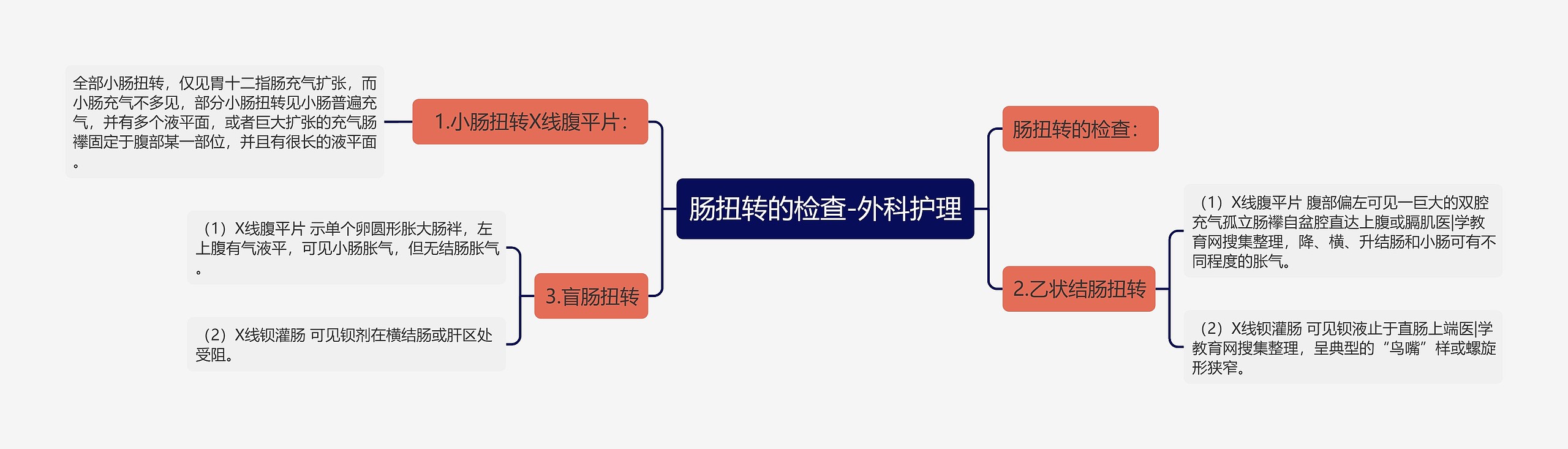 肠扭转的检查-外科护理思维导图