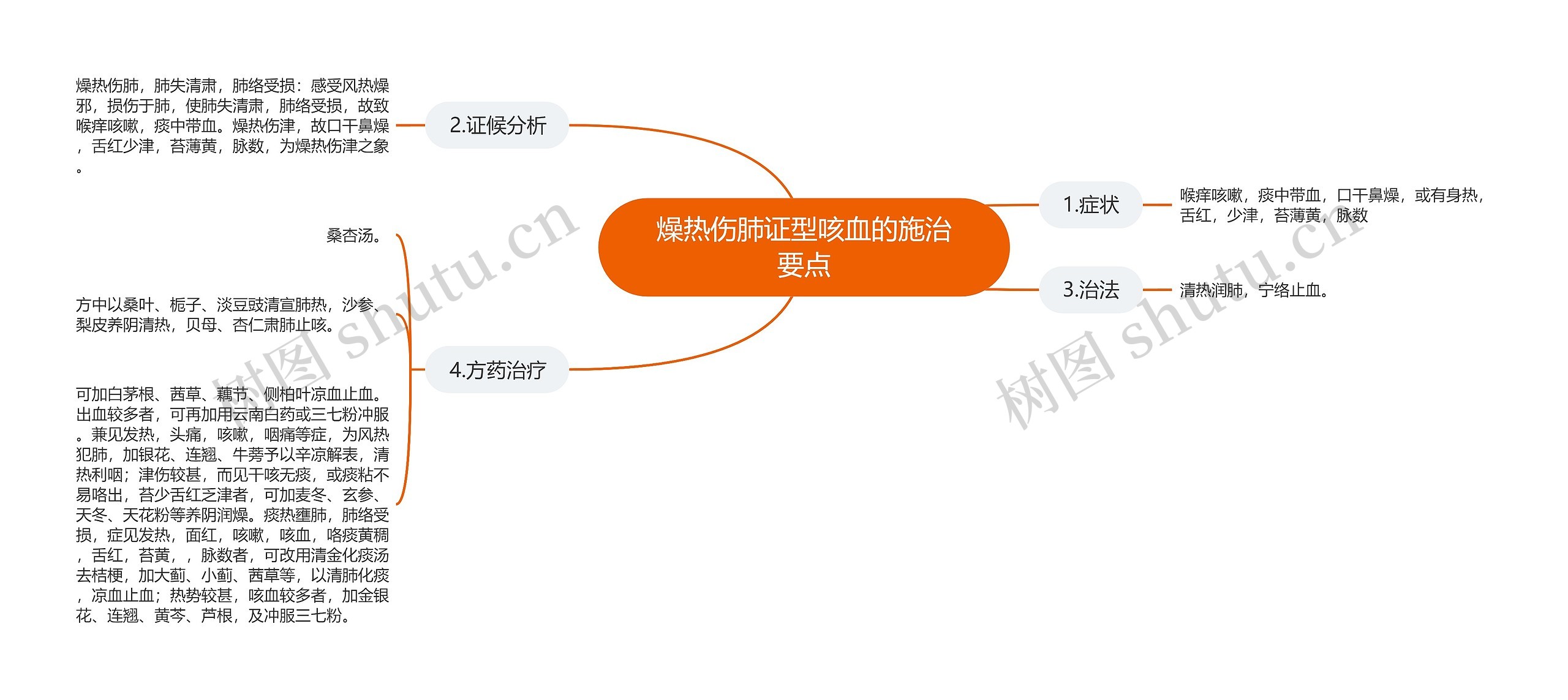燥热伤肺证型咳血的施治要点思维导图