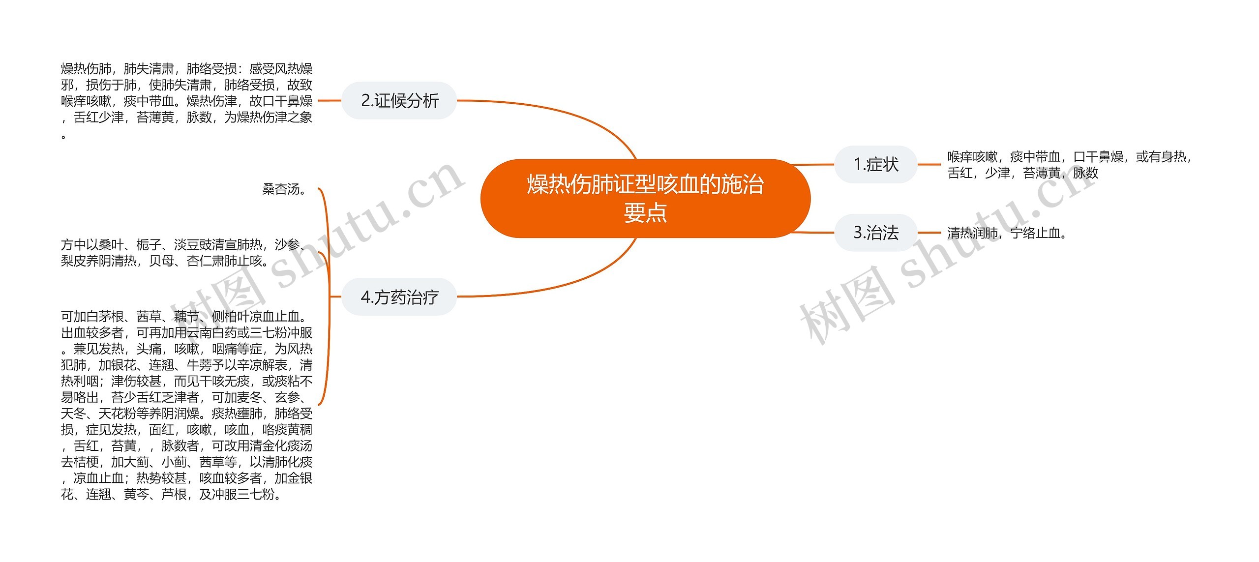 燥热伤肺证型咳血的施治要点 燥热伤肺证型咳血的施治要点