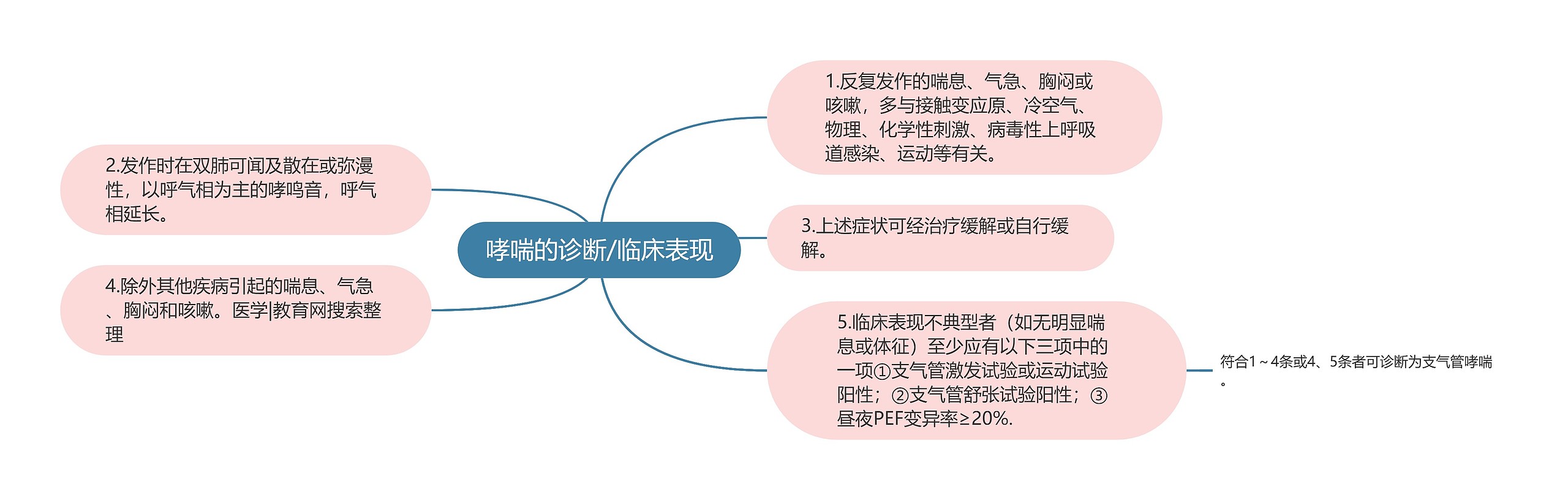 哮喘的诊断/临床表现