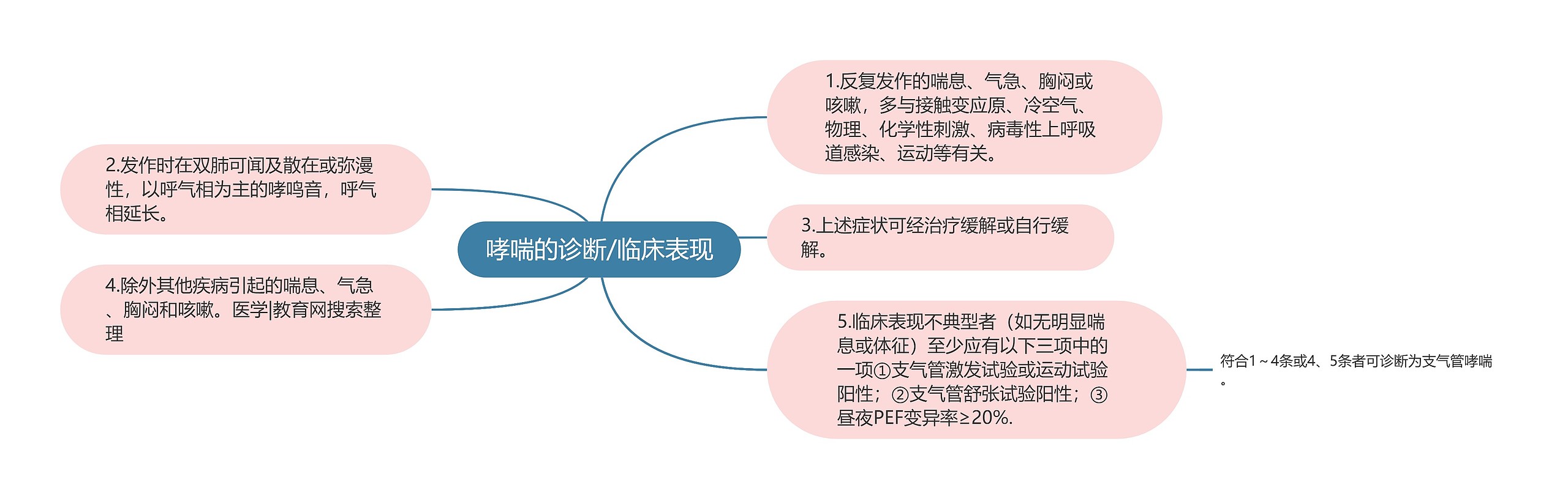 哮喘的诊断/临床表现思维导图