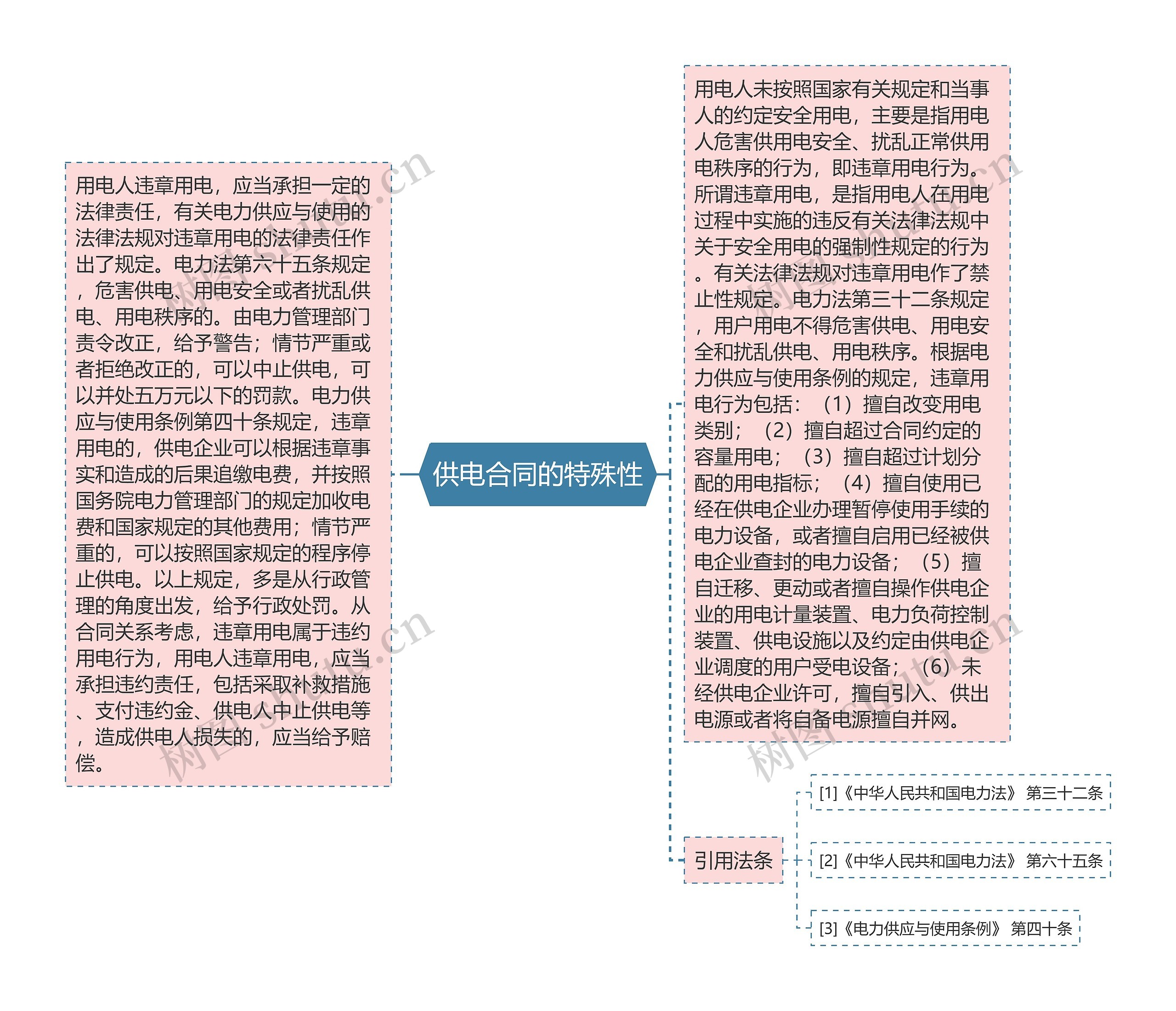 供电合同的特殊性思维导图