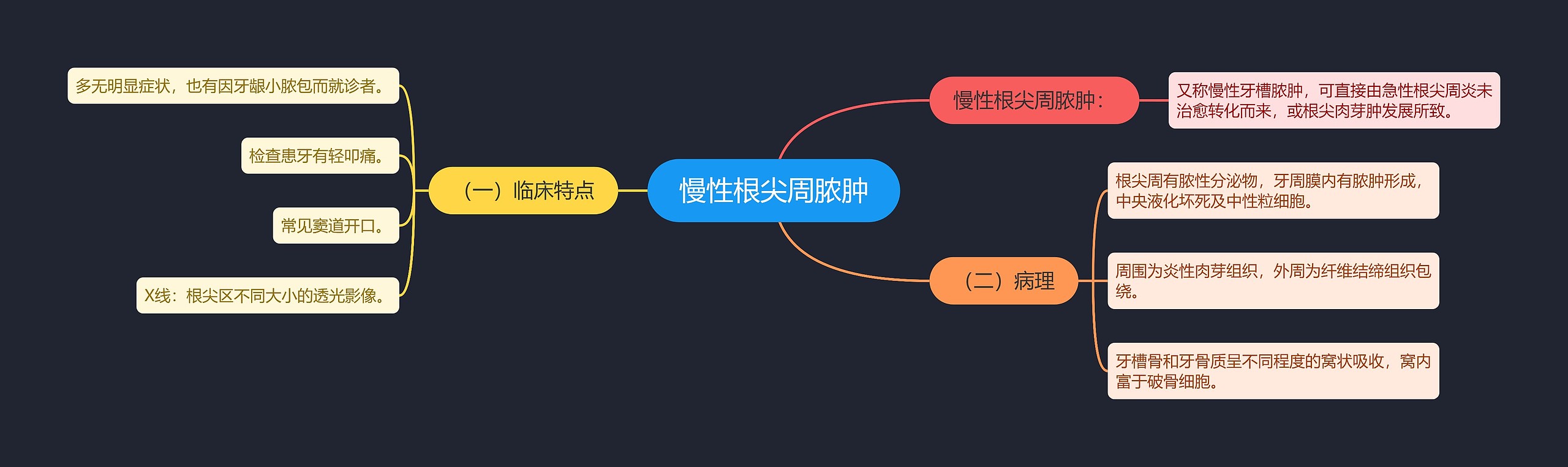 慢性根尖周脓肿 慢性根尖周脓肿