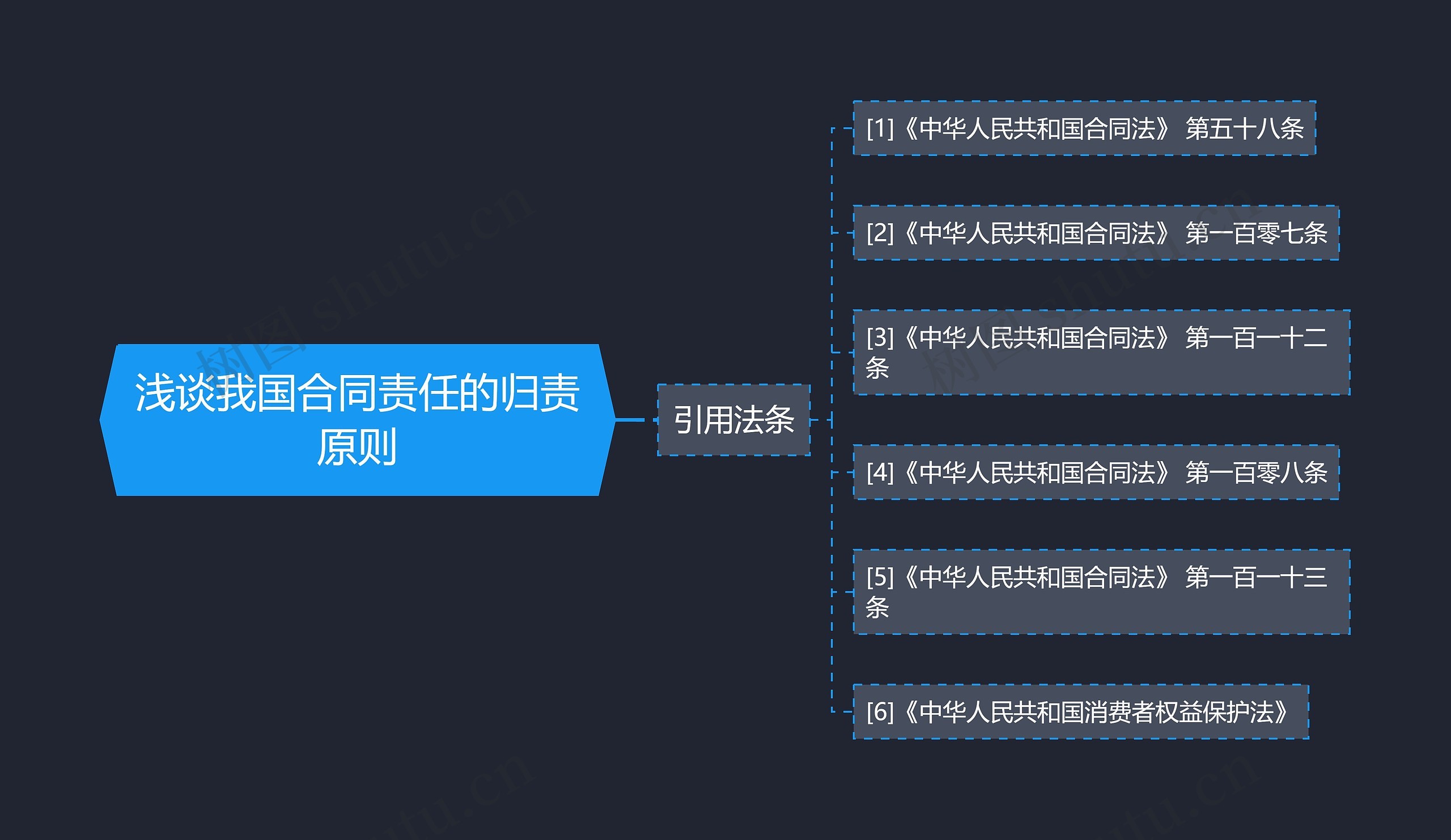 浅谈我国合同责任的归责原则 浅谈我国合同责任的归责原则
