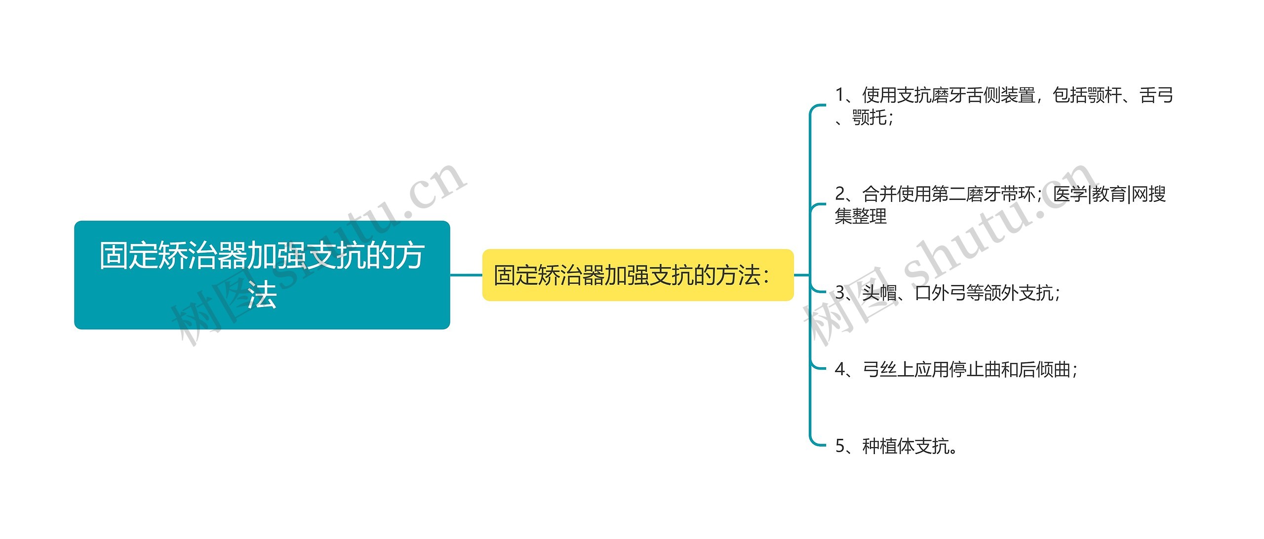 固定矫治器加强支抗的方法思维导图