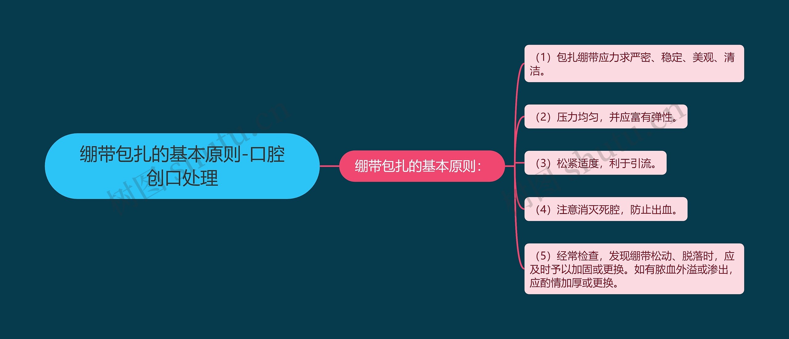 绷带包扎的基本原则-口腔创口处理 绷带包扎的基本原则-口腔创口处理
