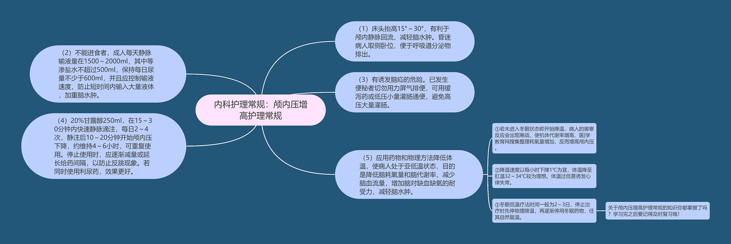 内科护理常规：颅内压增高护理常规思维导图