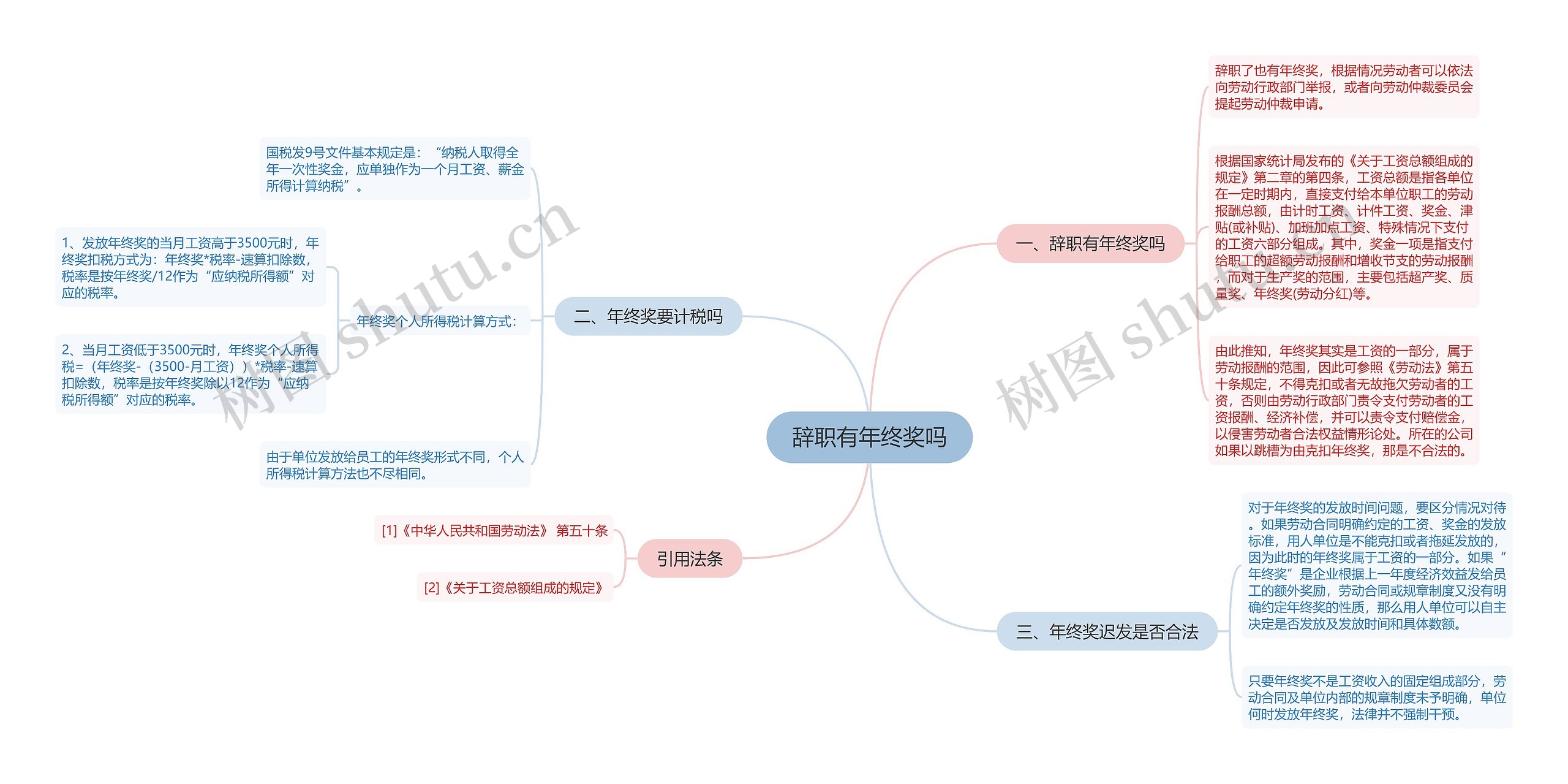 辞职有年终奖吗思维导图