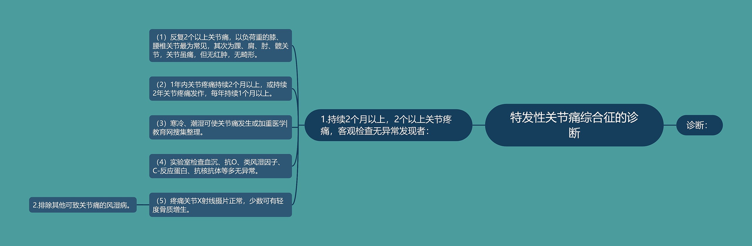 特发性关节痛综合征的诊断