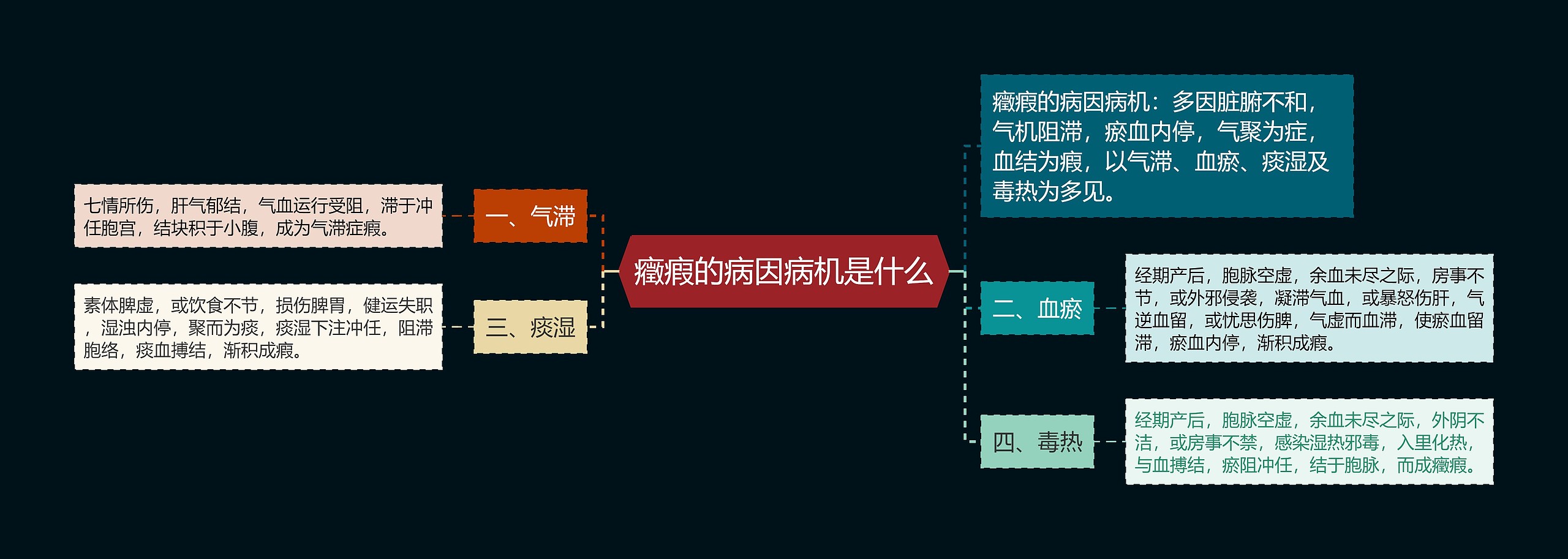 癥瘕的病因病机是什么思维导图