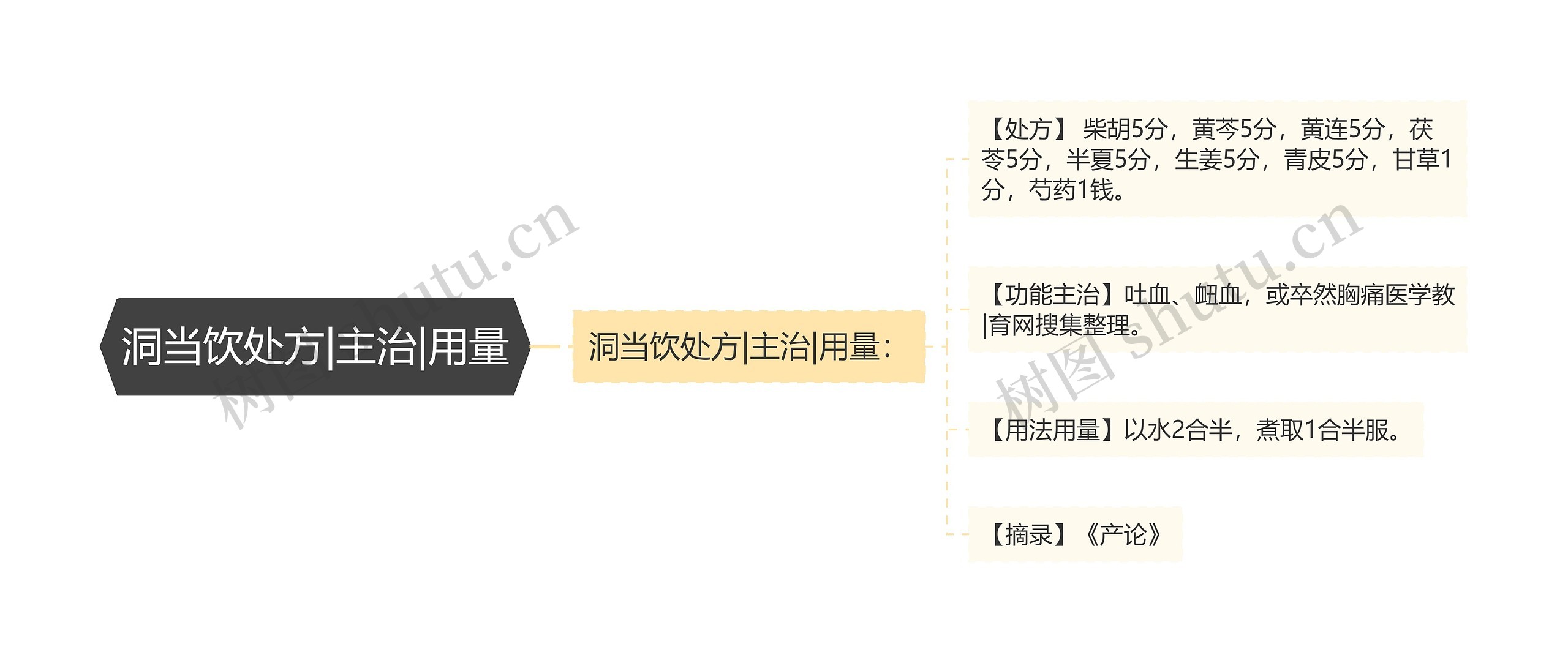 洞当饮处方|主治|用量思维导图