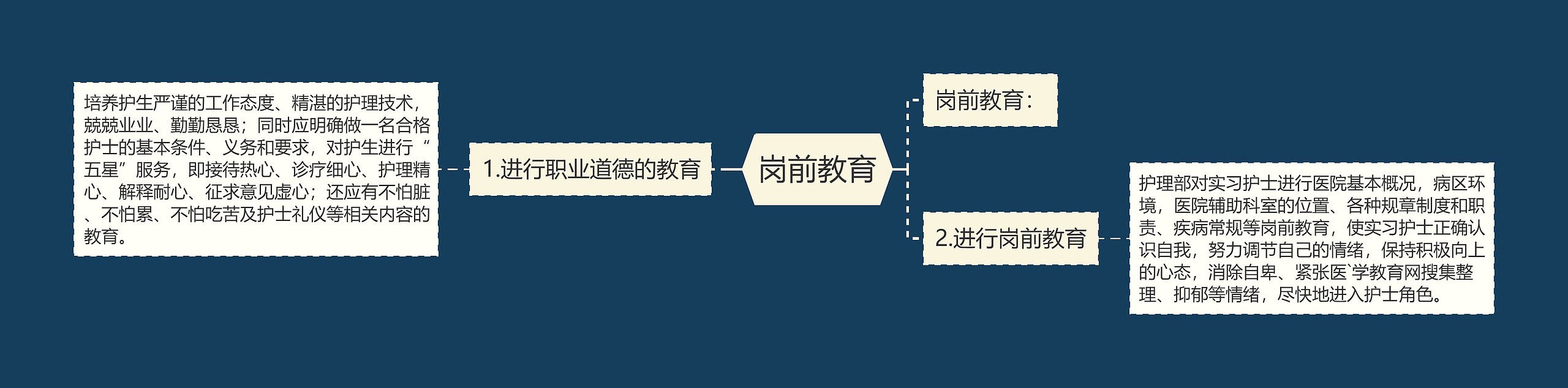 岗前教育思维导图