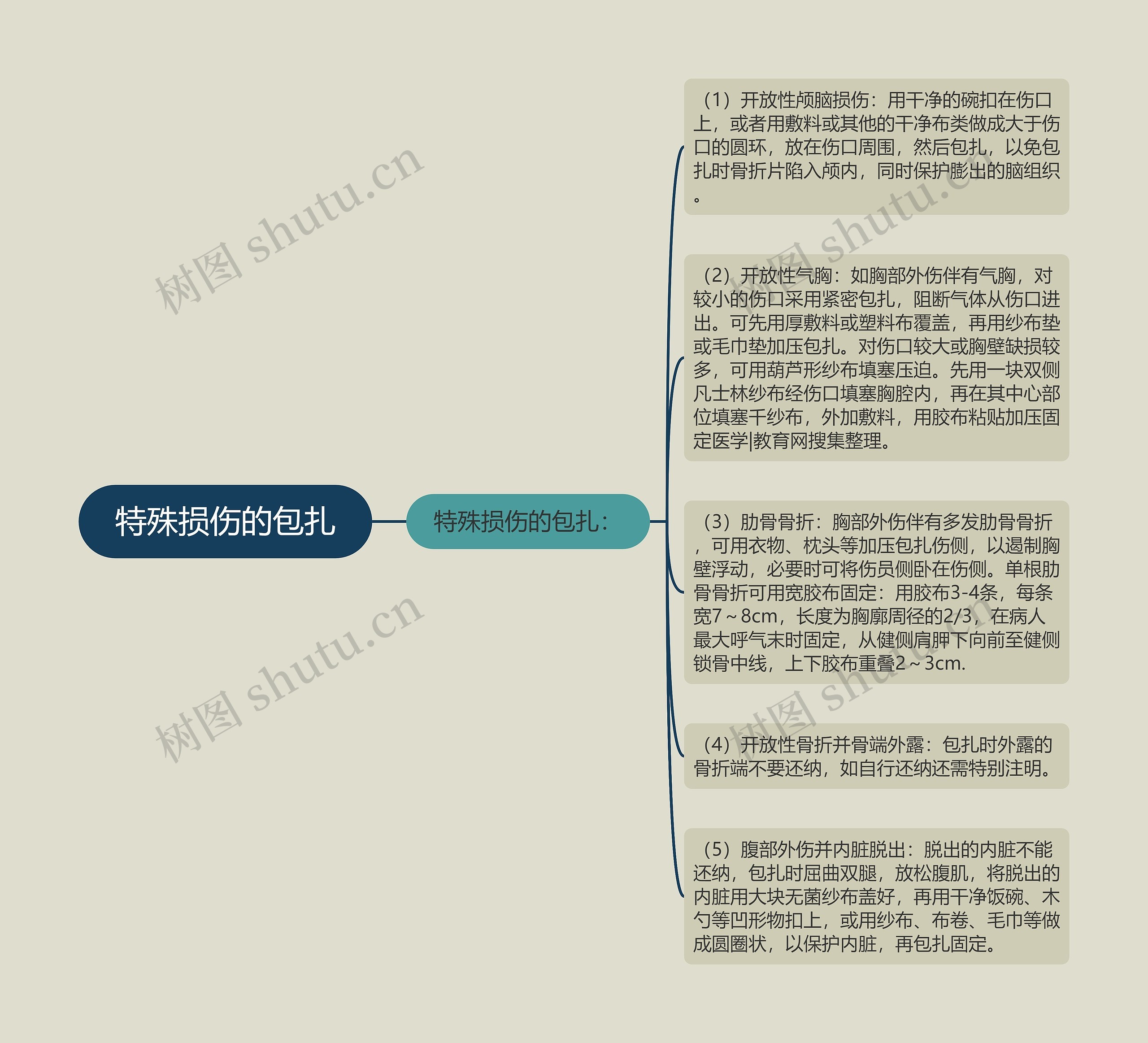 特殊损伤的包扎思维导图