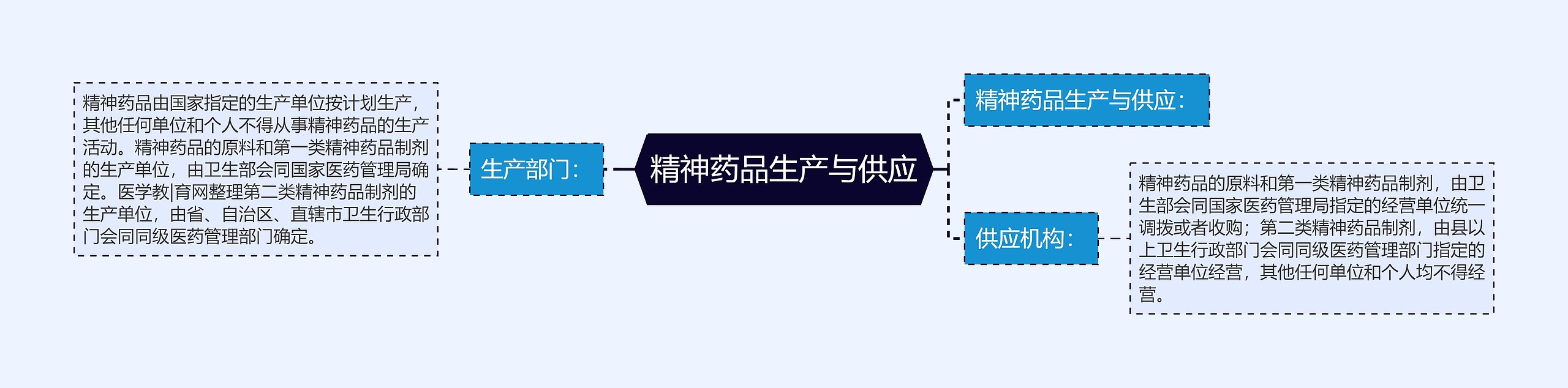 精神药品生产与供应思维导图