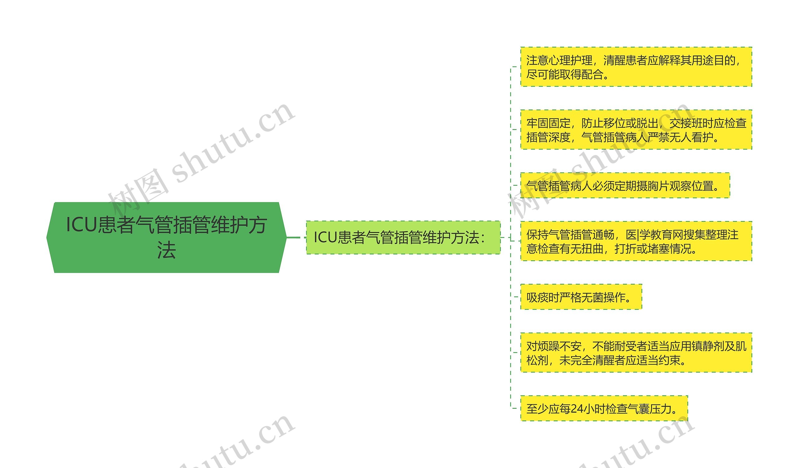 ICU患者气管插管维护方法思维导图