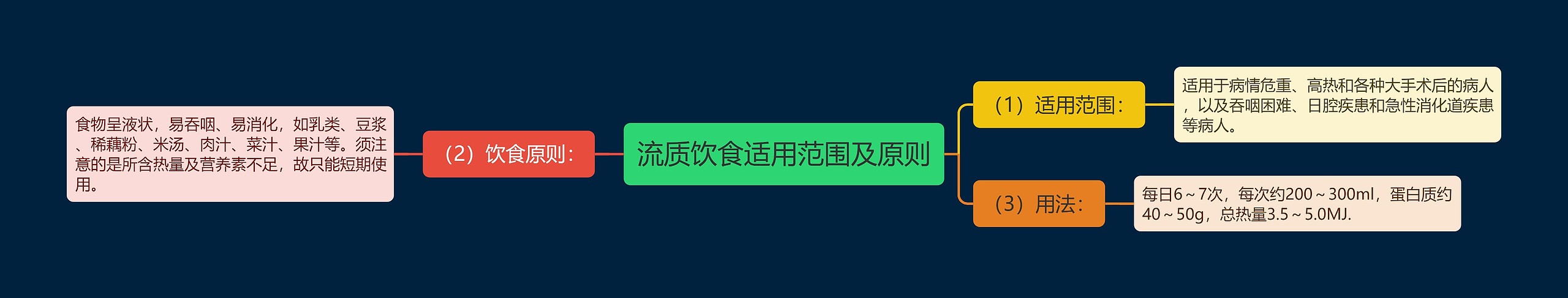 流质饮食适用范围及原则思维导图