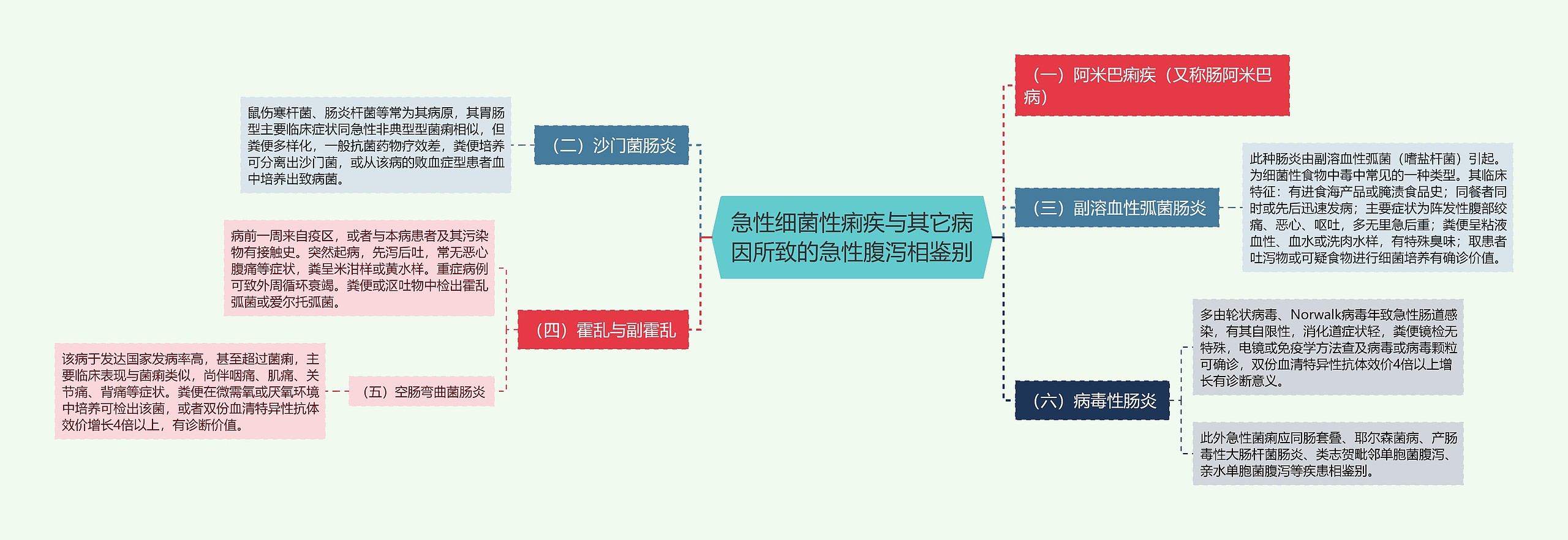 急性细菌性痢疾与其它病因所致的急性腹泻相鉴别思维导图