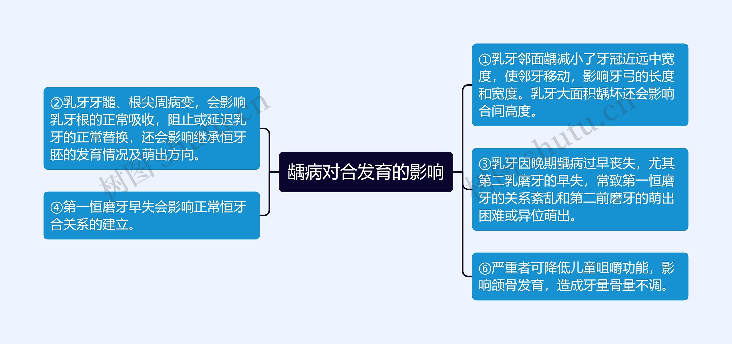 龋病对合发育的影响思维导图