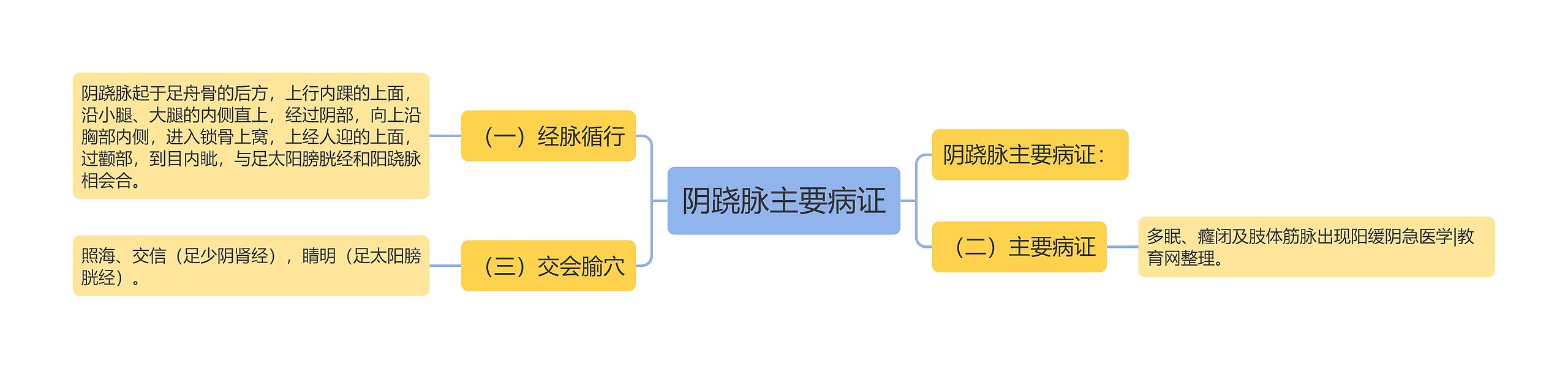 阴跷脉主要病证