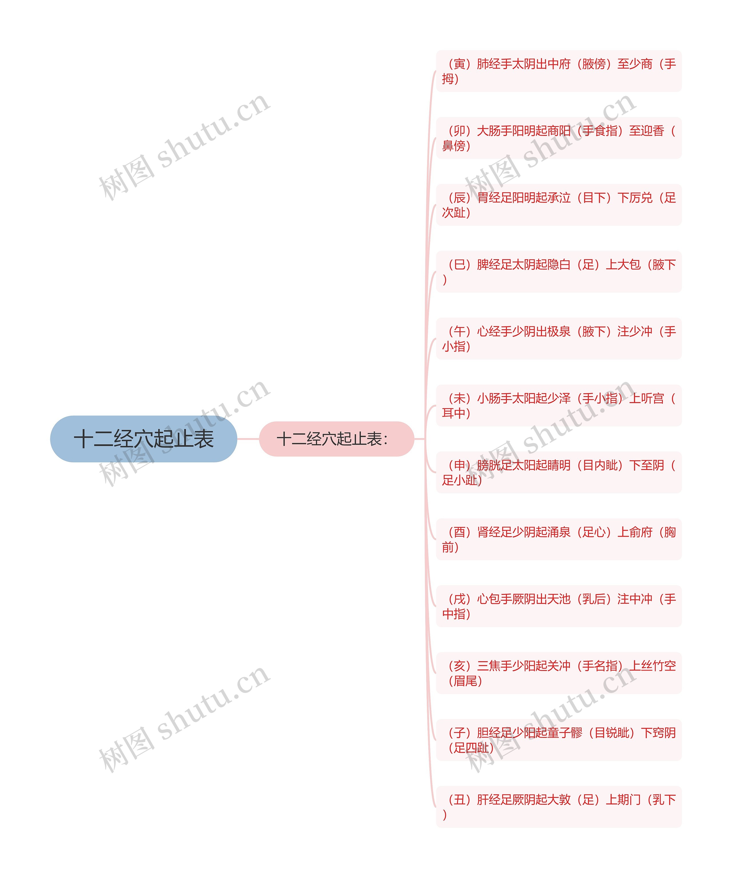 十二经穴起止表