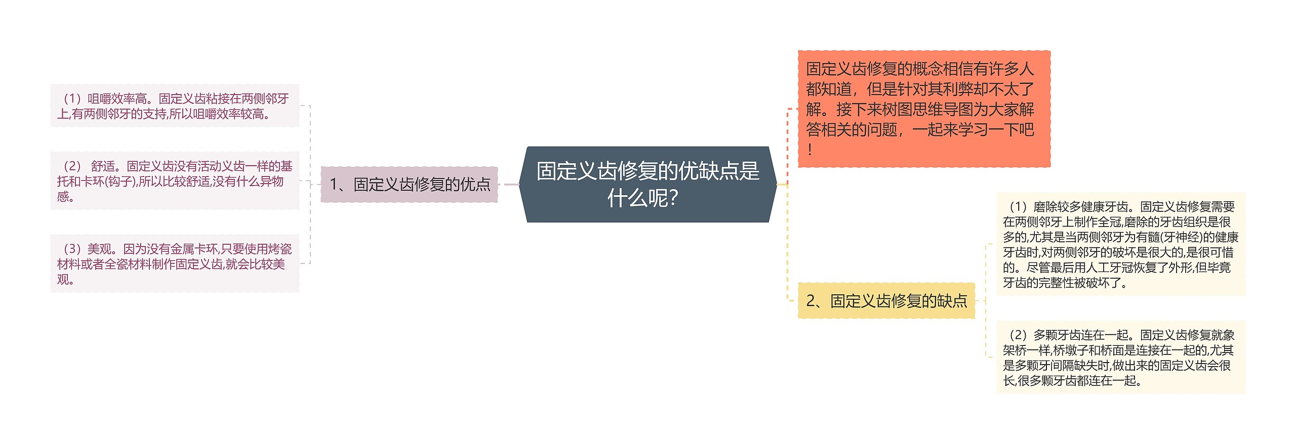 固定义齿修复的优缺点是什么呢？思维导图