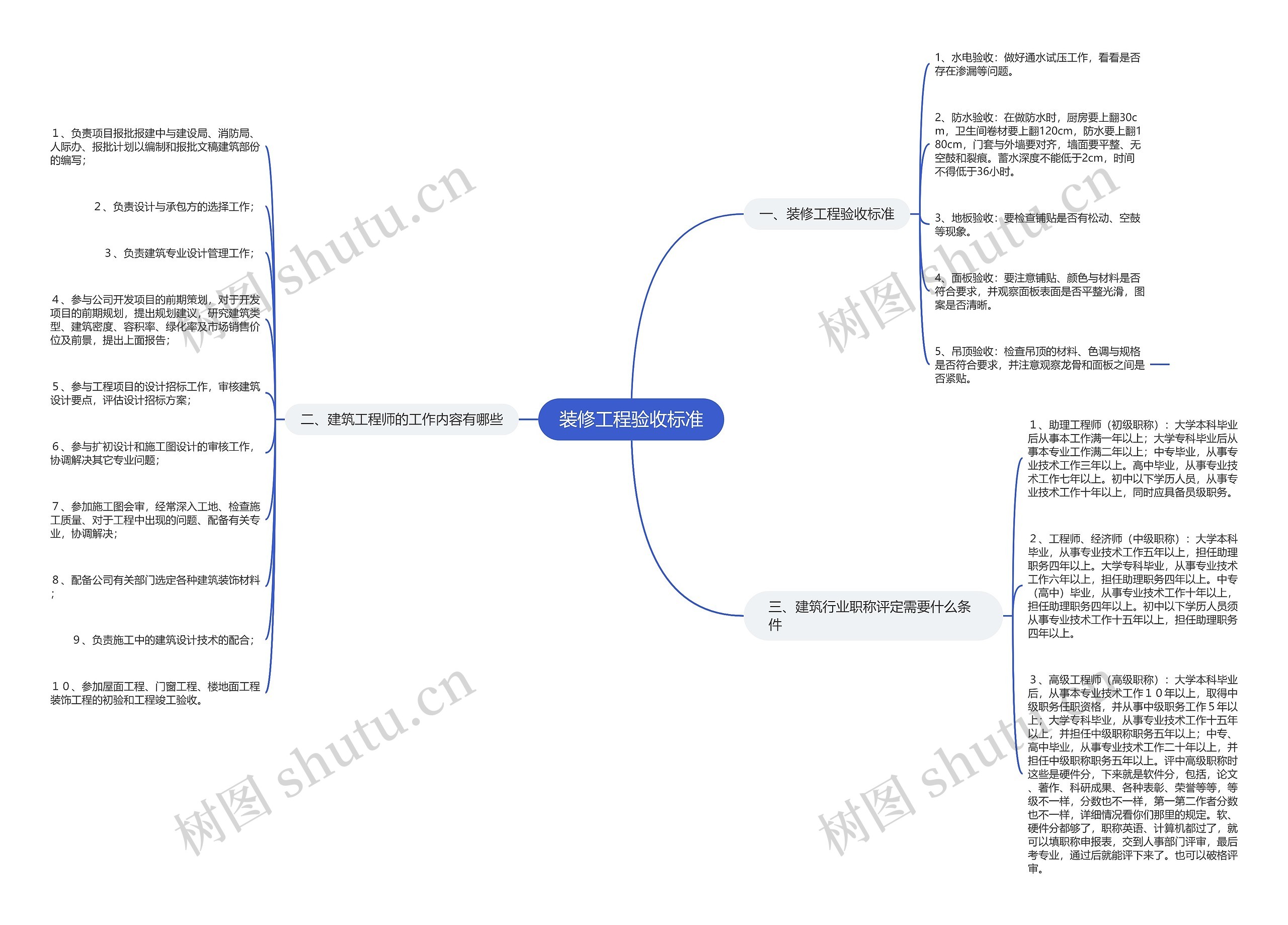 装修工程验收标准思维导图
