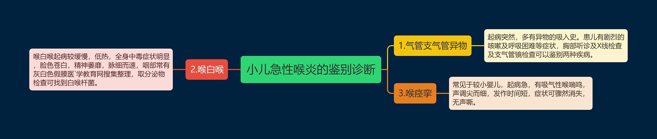 小儿急性喉炎的鉴别诊断 小儿急性喉炎的鉴别诊断