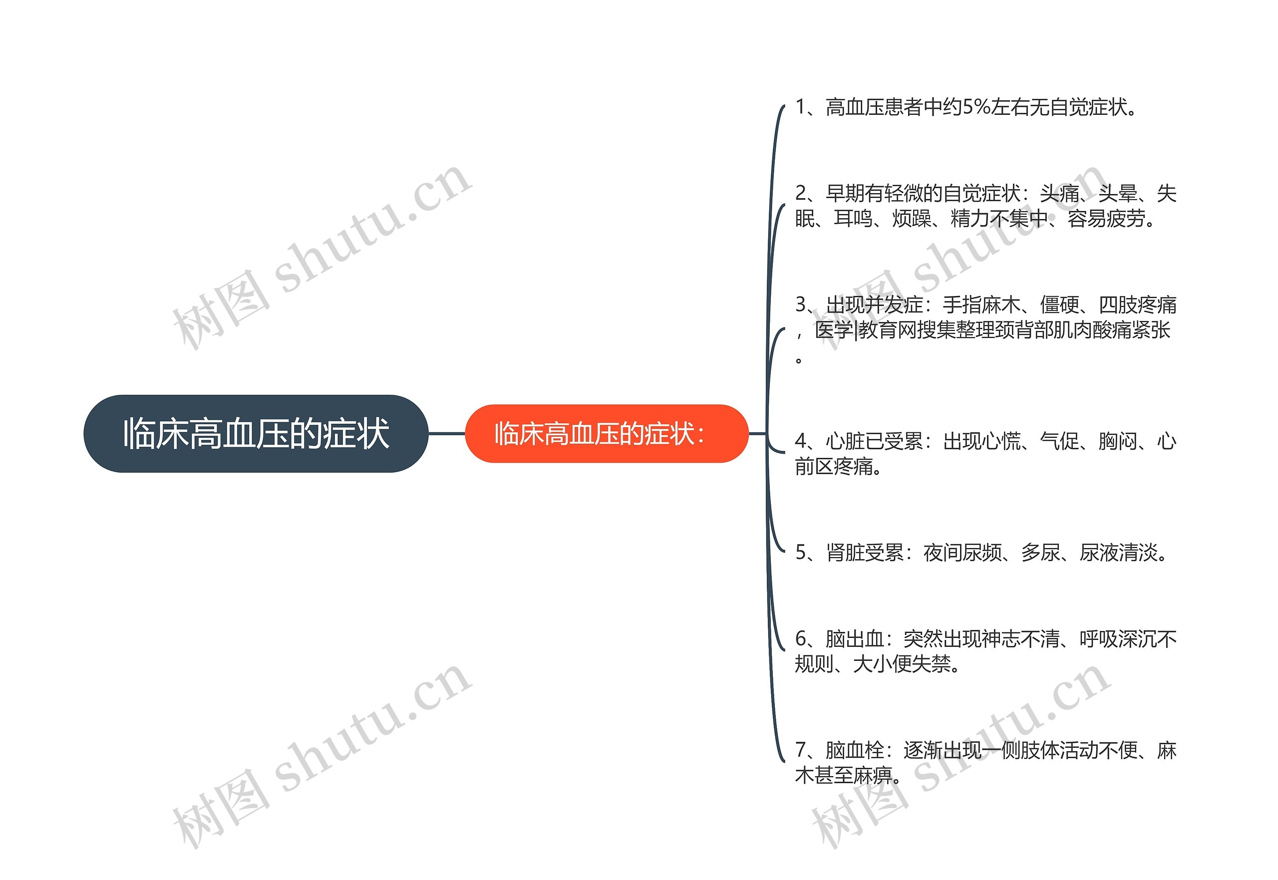 临床高血压的症状