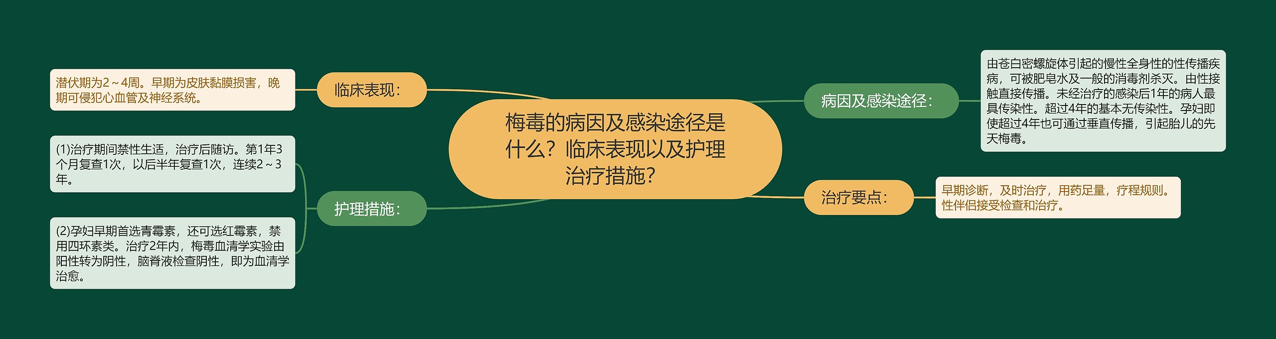 梅毒的病因及感染途径是什么？临床表现以及护理治疗措施？思维导图