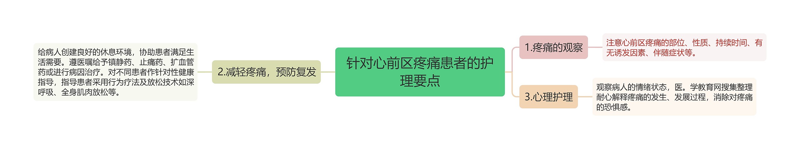 针对心前区疼痛患者的护理要点